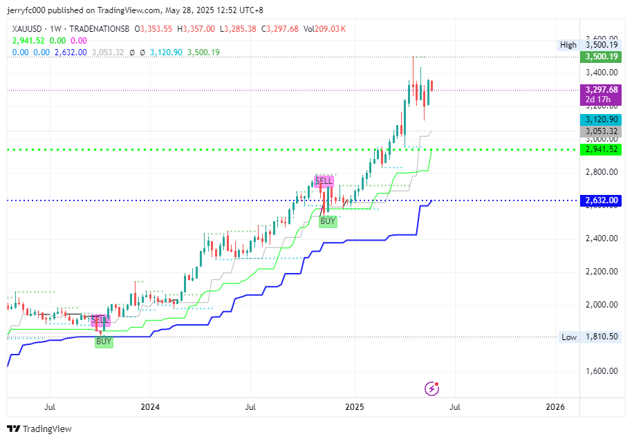 TRADENATIONSB:XAUUSD Chart Image by jerryfc000