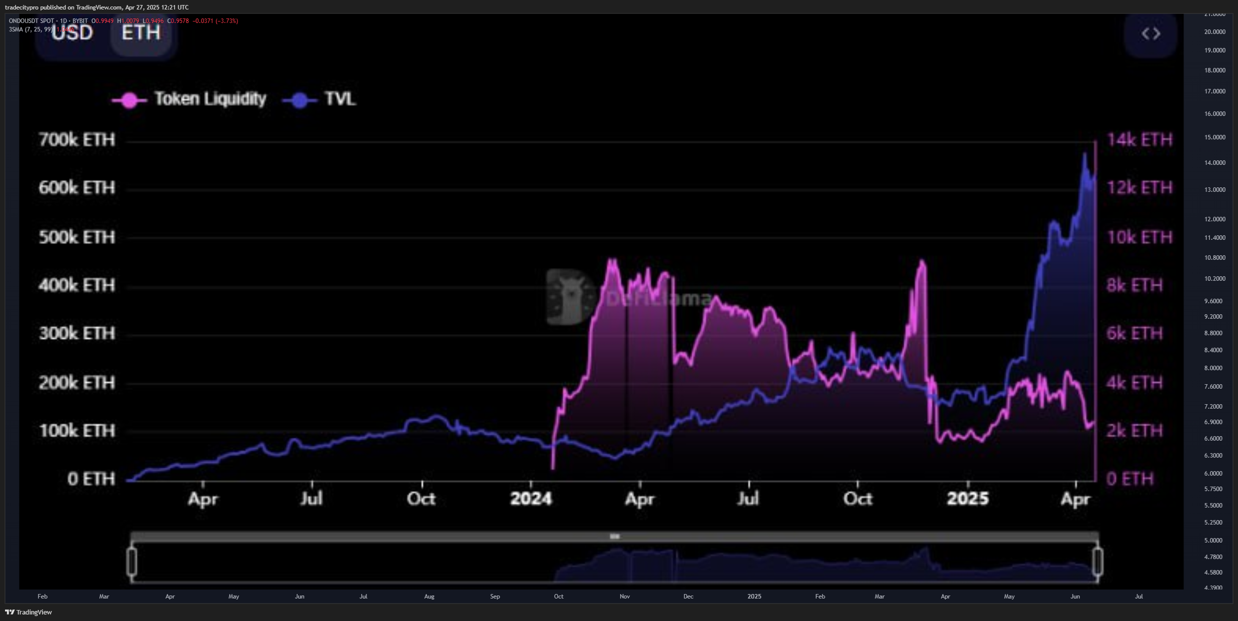BYBIT:ONDOUSDT Chart Image by tradecitypro