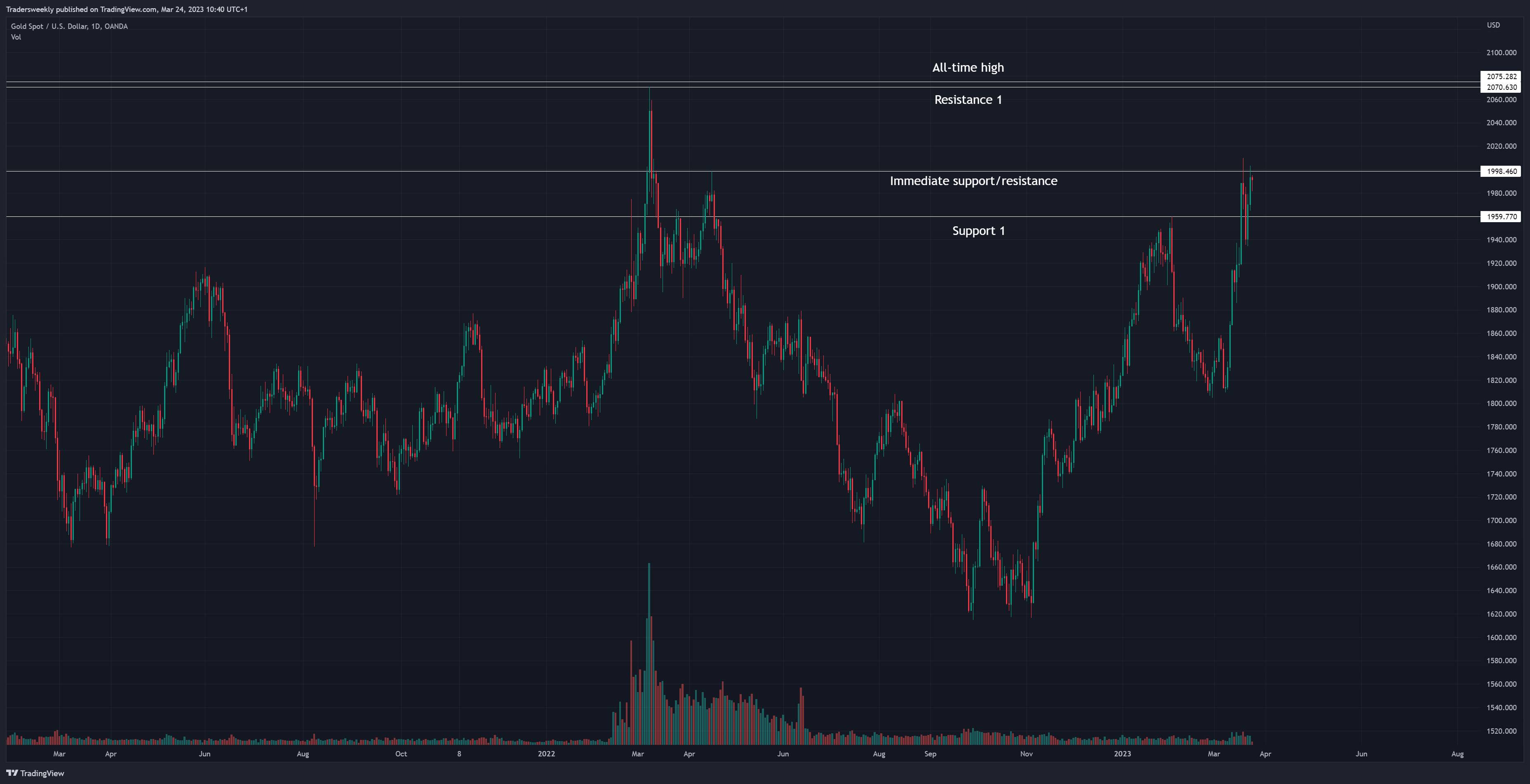 OANDA:XAUUSD Chart Image by Tradersweekly