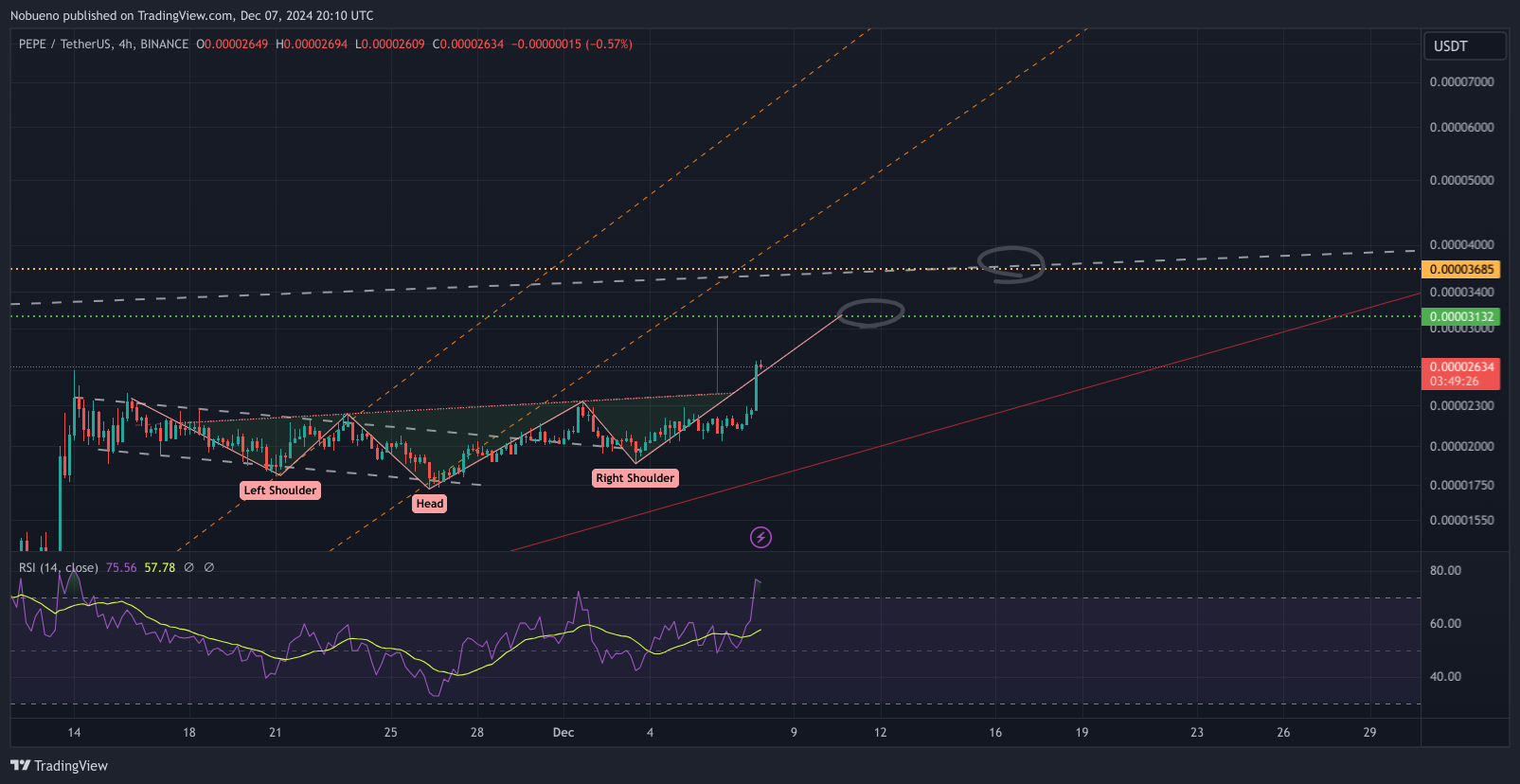 BINANCE:PEPEUSDT Chart Image by Nobueno