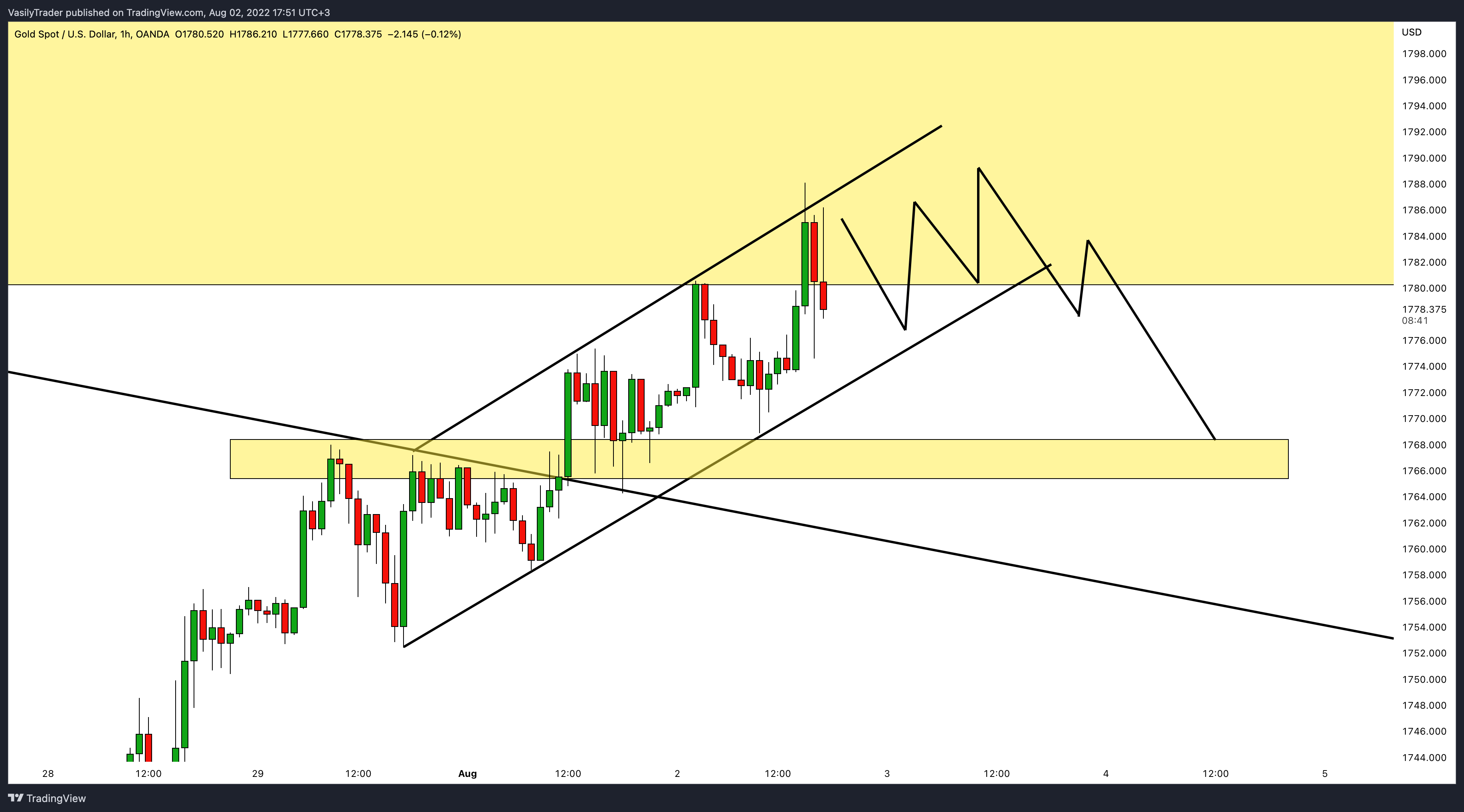 OANDA:XAUUSD Chart Image by VasilyTrader