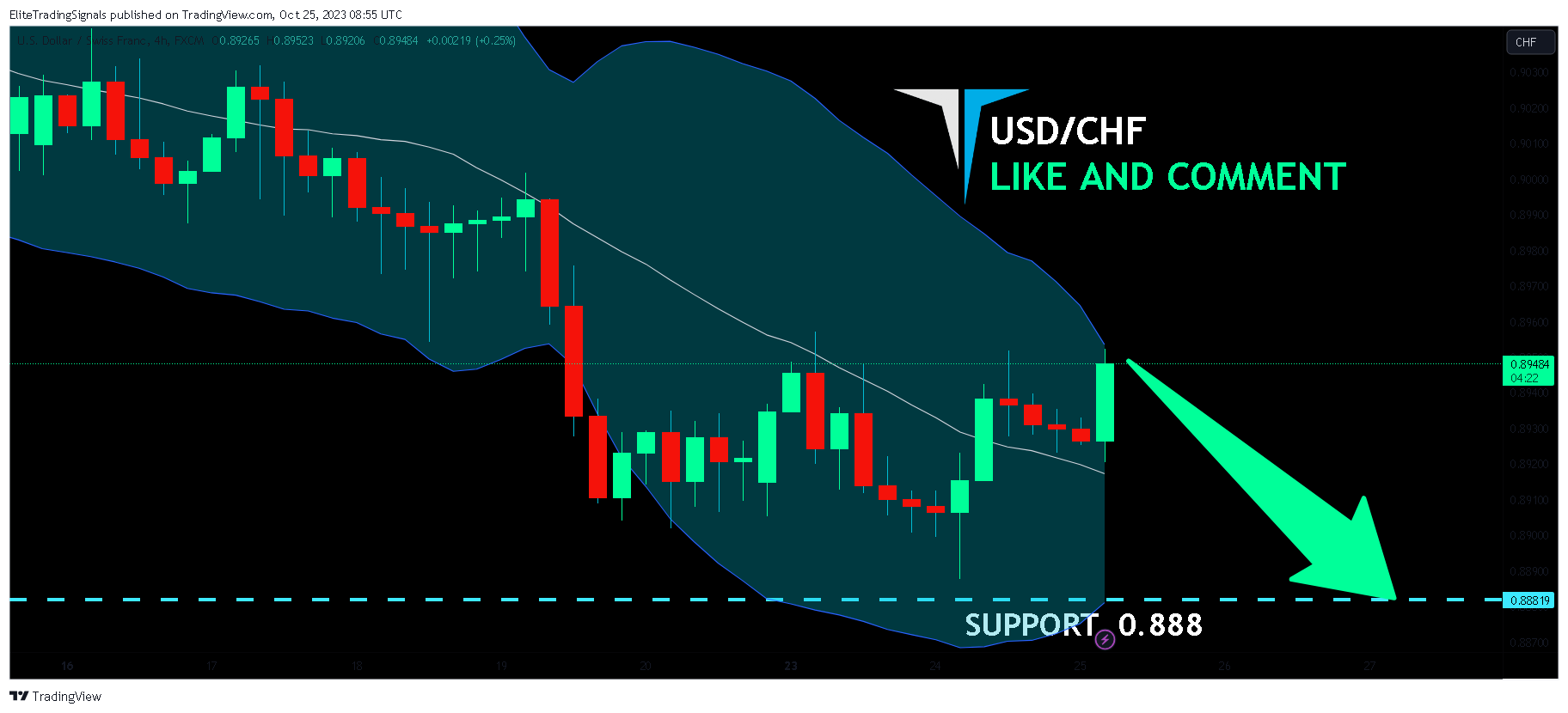 FX:USDCHF Chart Image by EliteTradingSignals