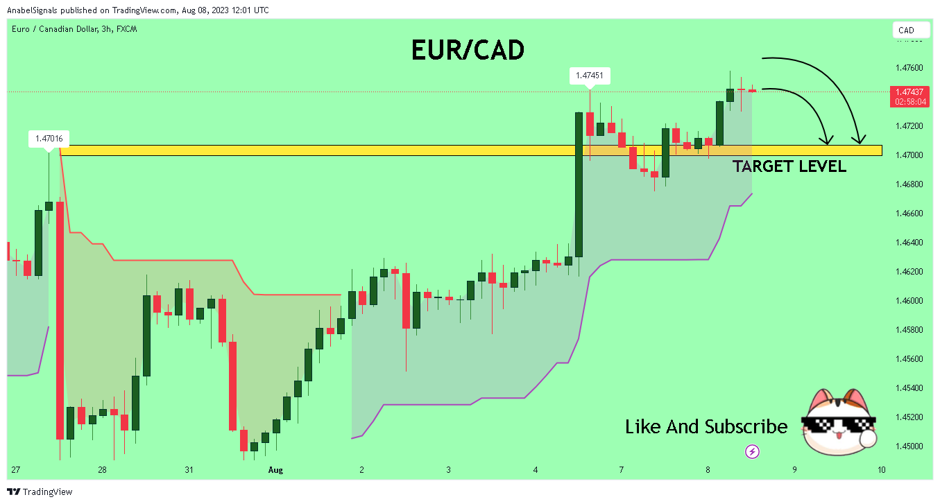 FX:EURCAD Chart Image by AnabelSignals