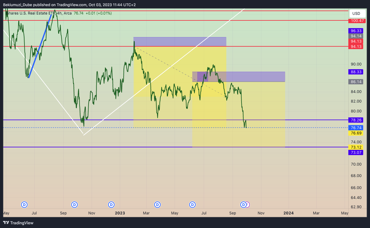BATS:IYR Chart Image by Bekiumuzi_Dube