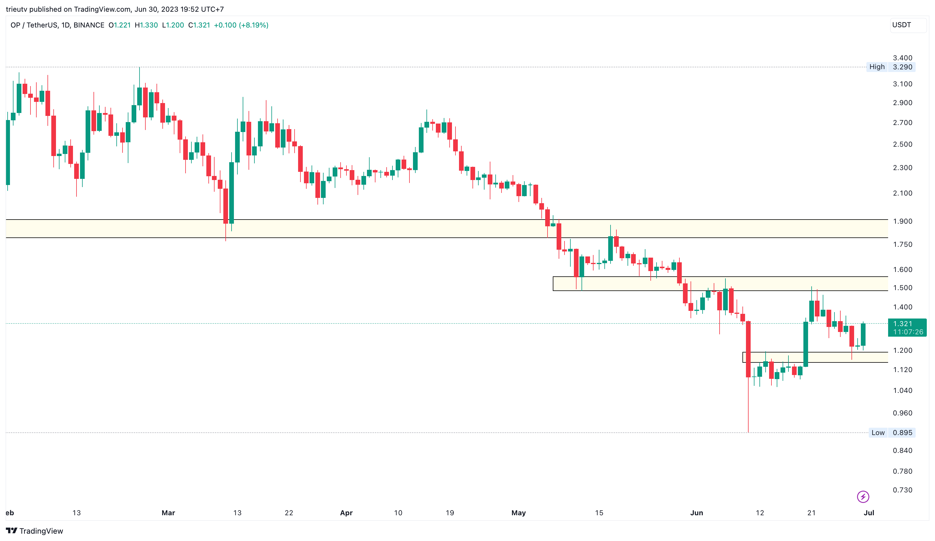 BINANCE:OPUSDT Chart Image by trieutv