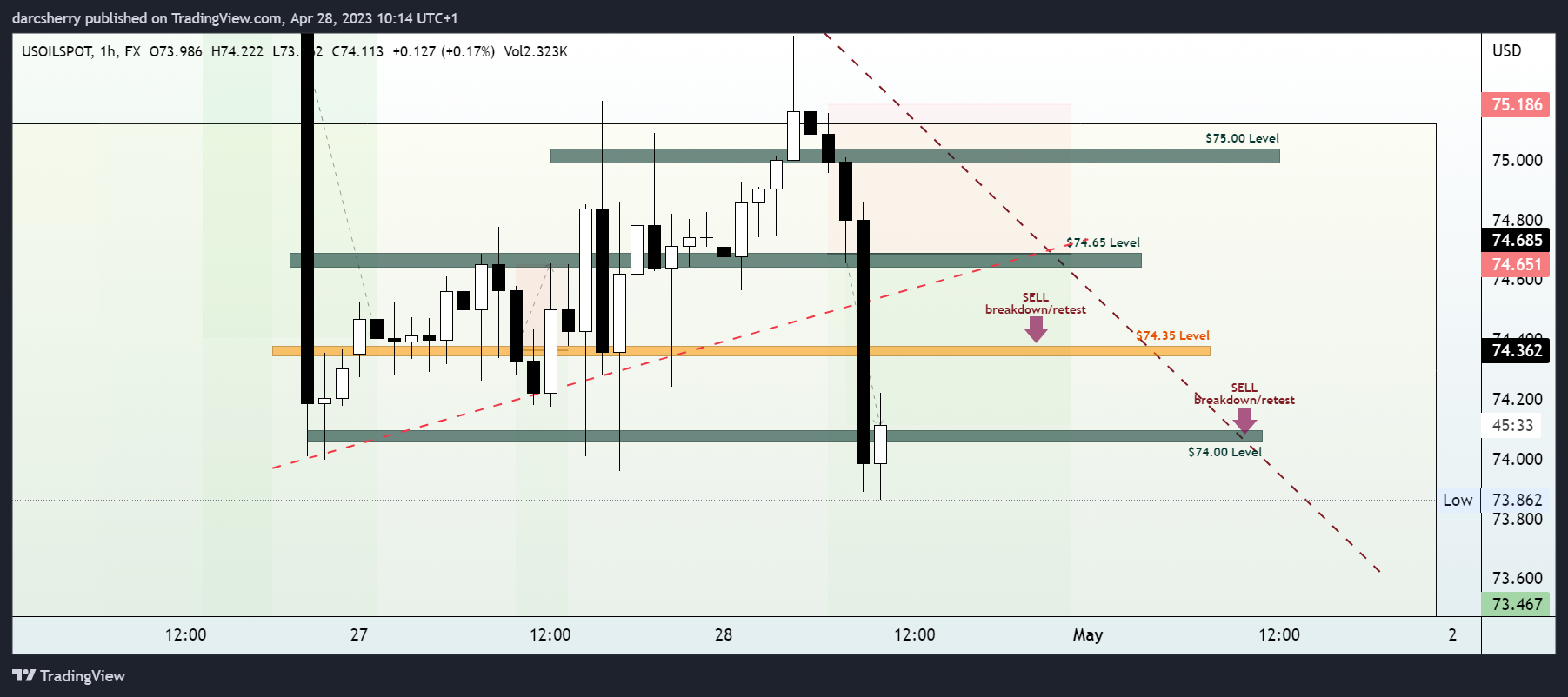 FX:USOILSPOT Chart Image by darcsherry