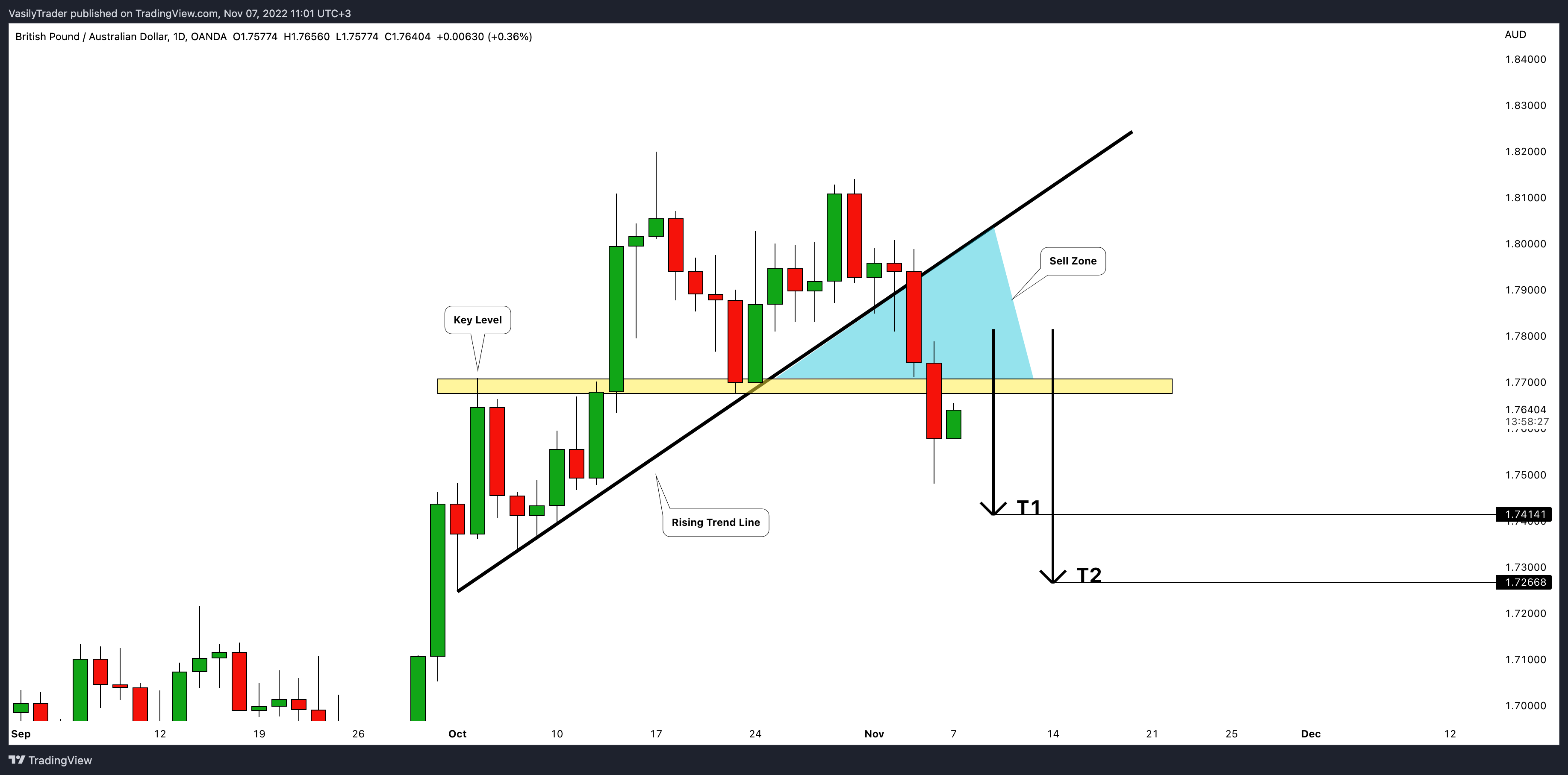 OANDA:GBPAUD Chart Image by VasilyTrader