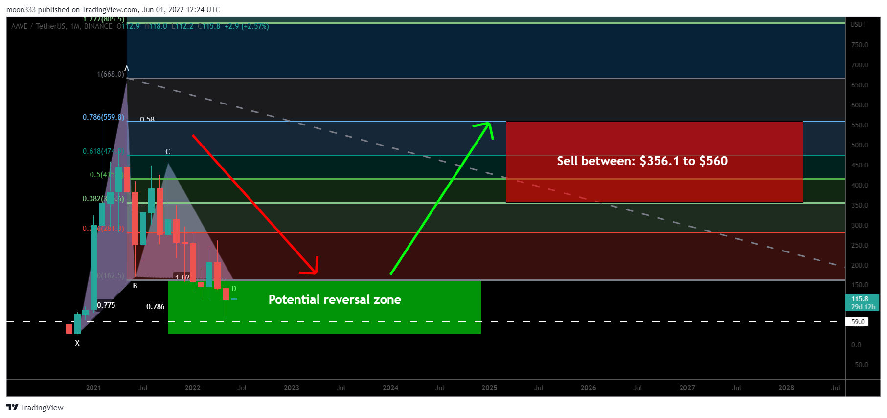 BINANCE:AAVEUSDT Chart Image by moon333