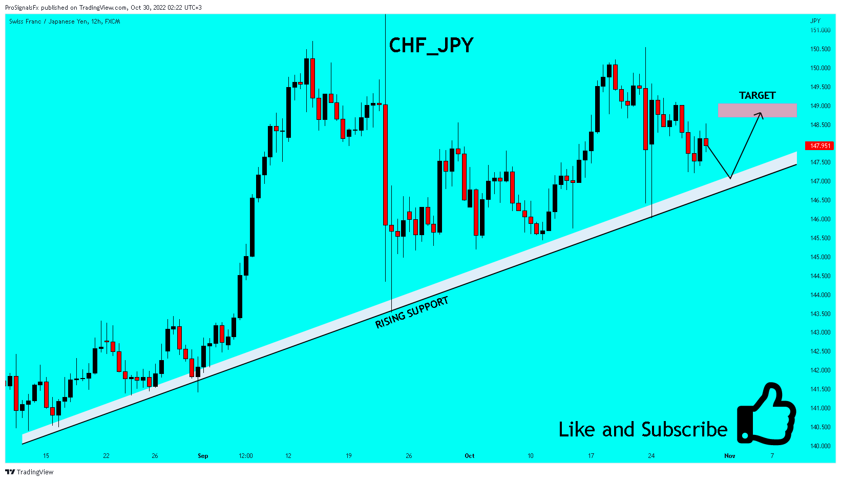 FX:CHFJPY Chart Image by ProSignalsFx