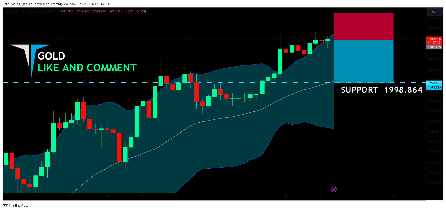 OANDA:XAUUSD Chart Image by EliteTradingSignals