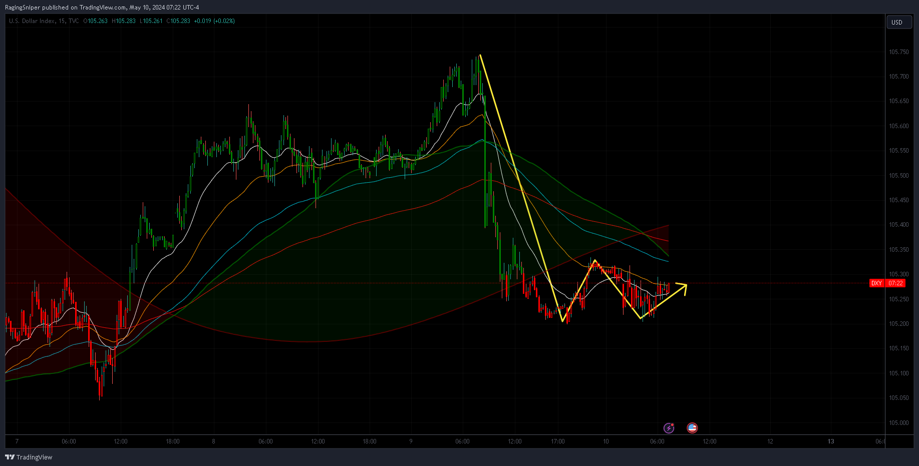 TVC:DXY Chart Image by RagingSniper