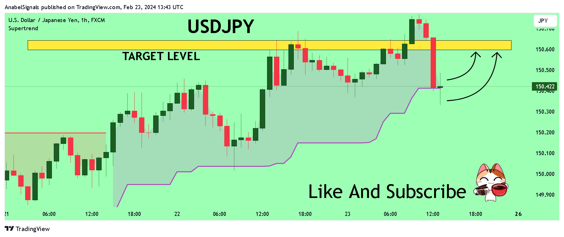 FX:USDJPY Chart Image by AnabelSignals