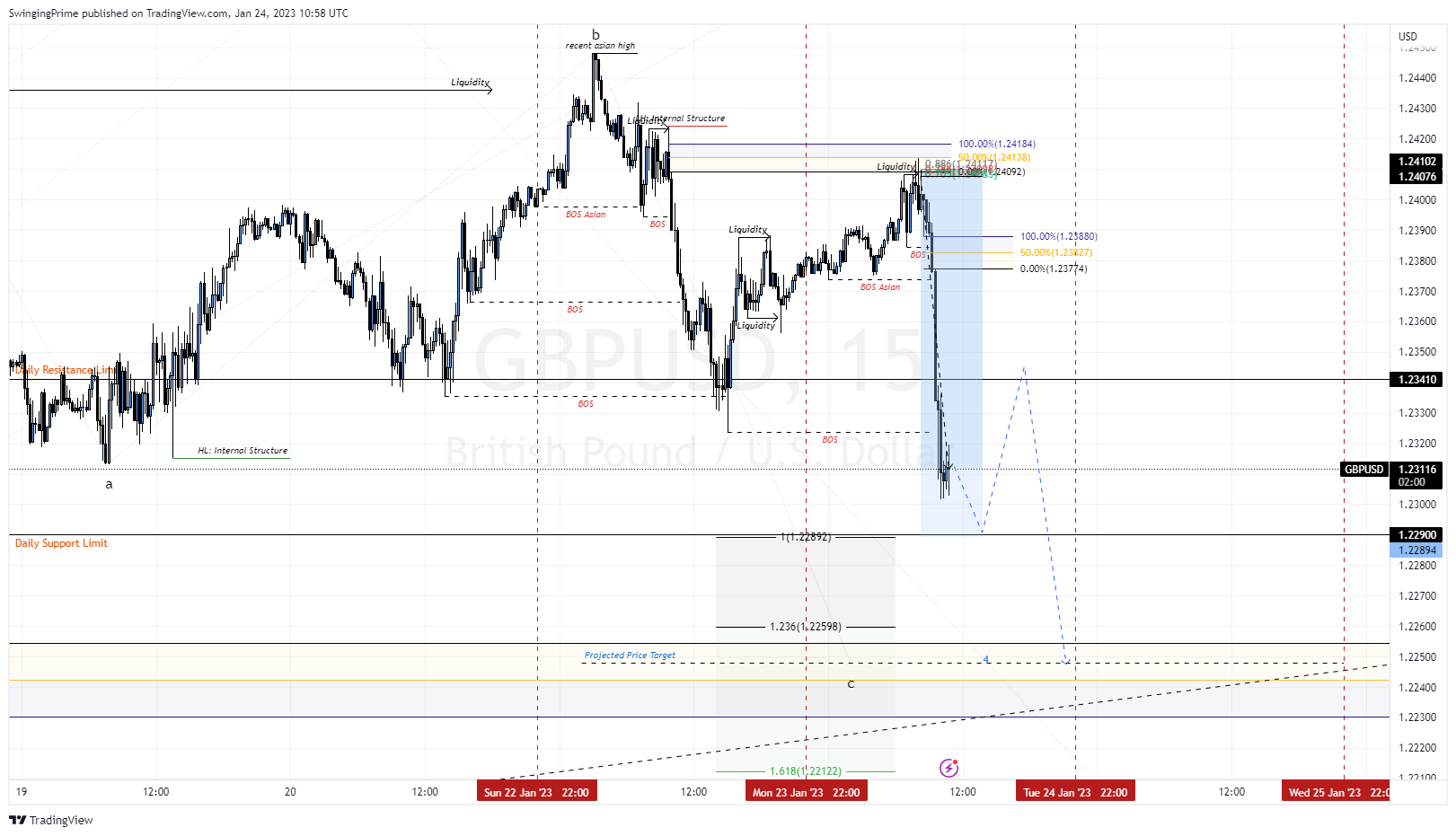 OANDA:GBPUSD Chart Image by SwingingPrime