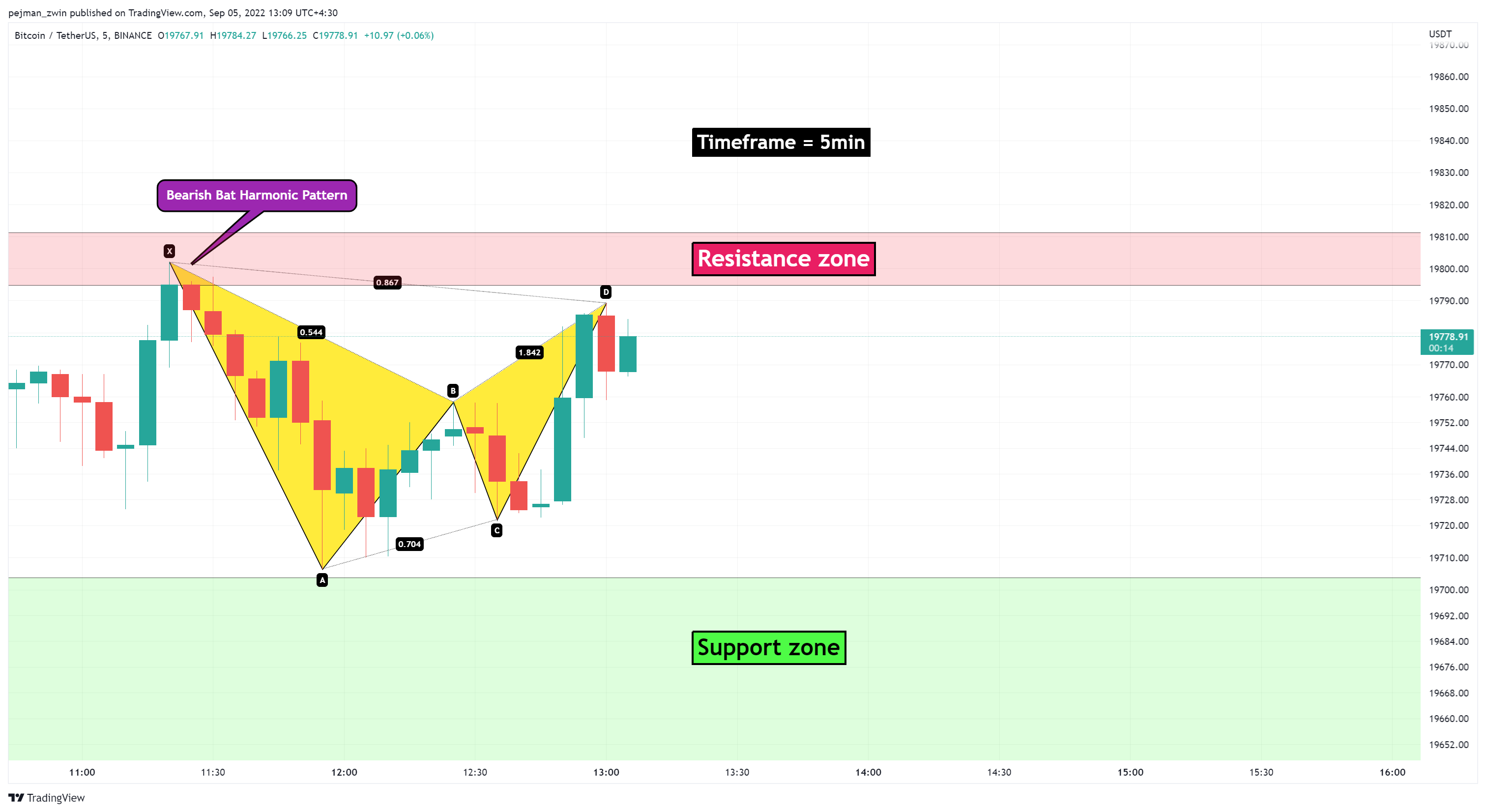 BINANCE:BTCUSDT Chart Image by pejman_zwin