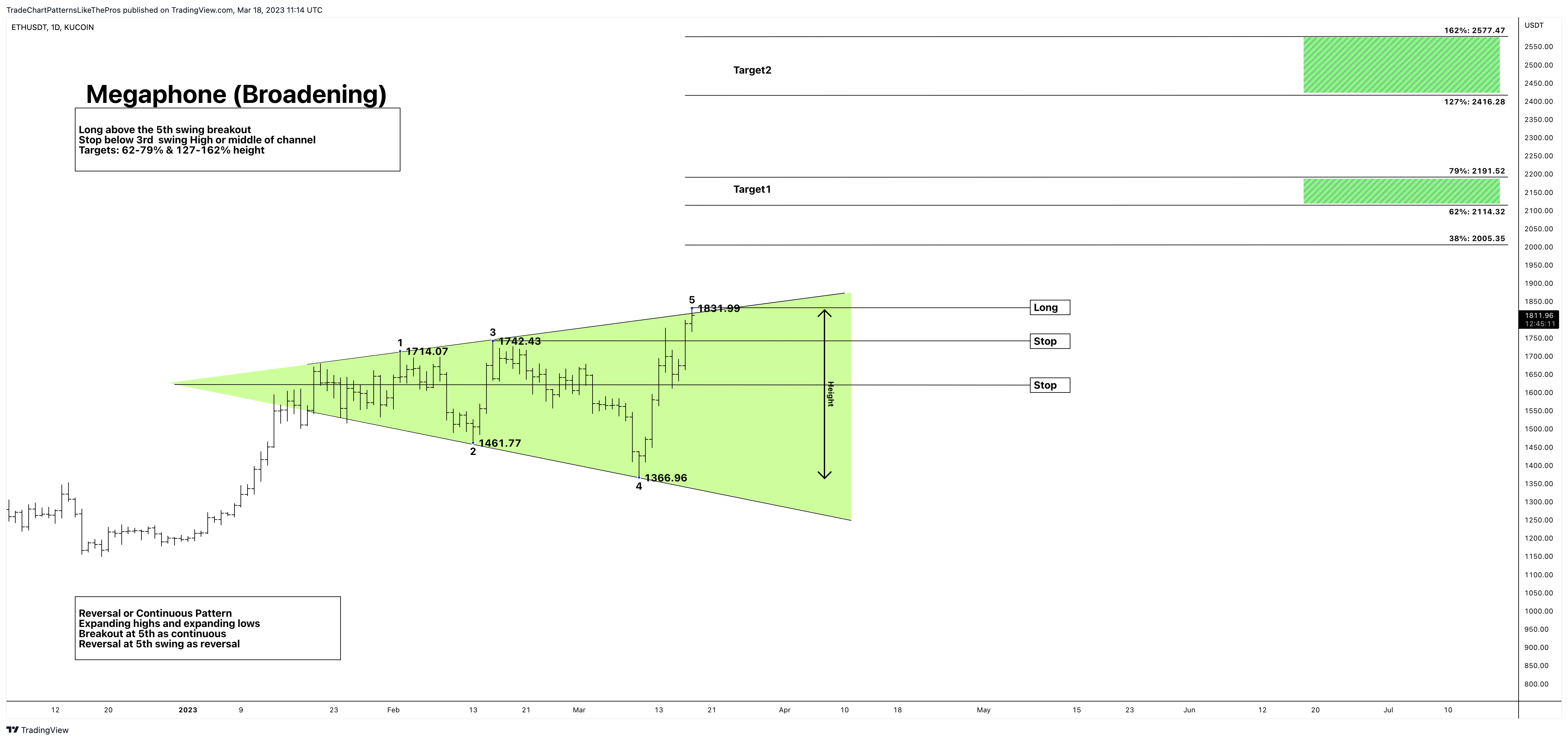 KUCOIN:ETHUSDT Chart Image by TradeChartPatternsLikeThePros