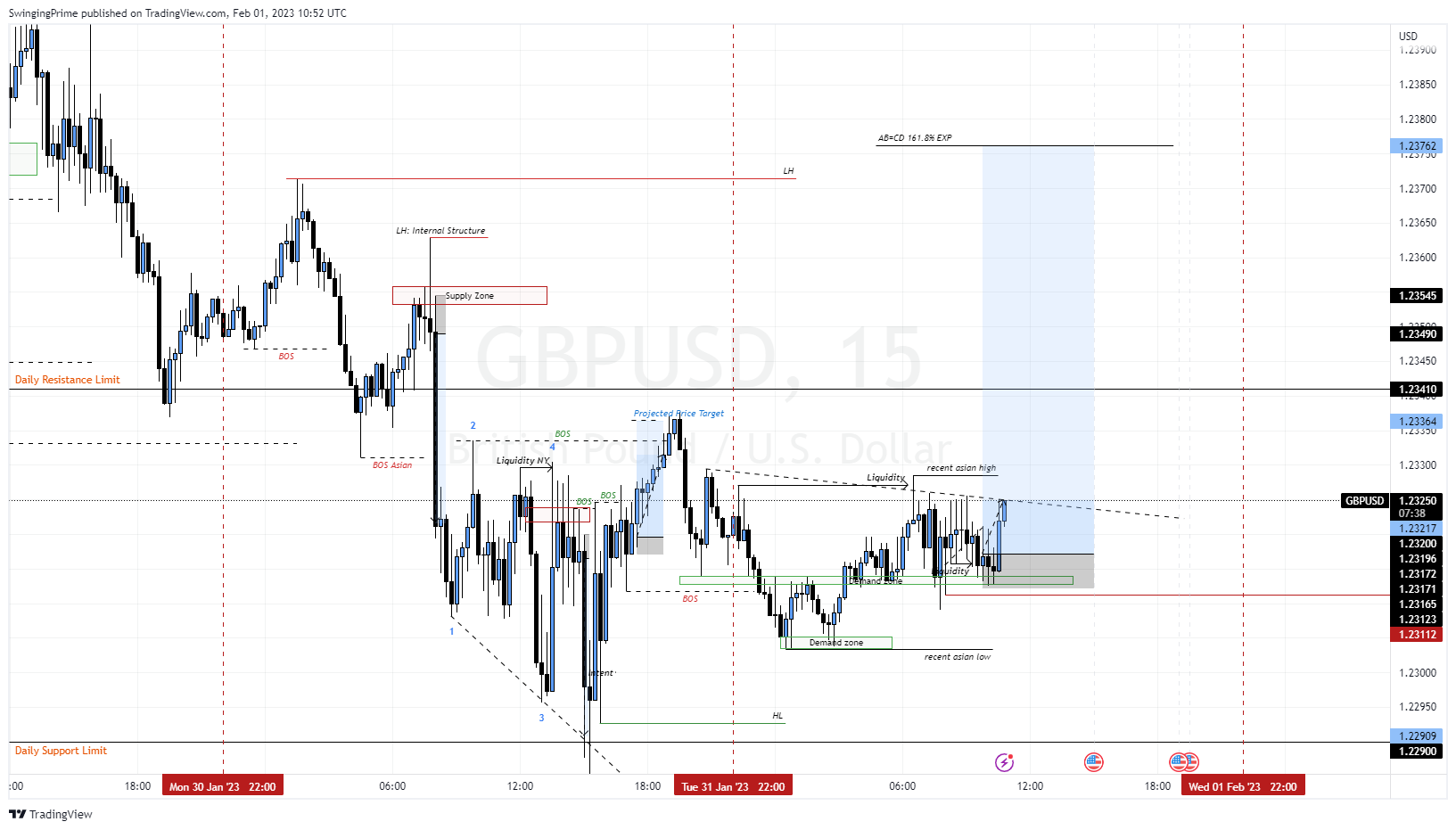 OANDA:GBPUSD Chart Image by SwingingPrime