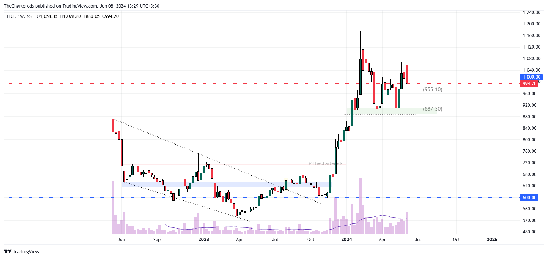 NSE:LICI Chart Image by TheChartereds