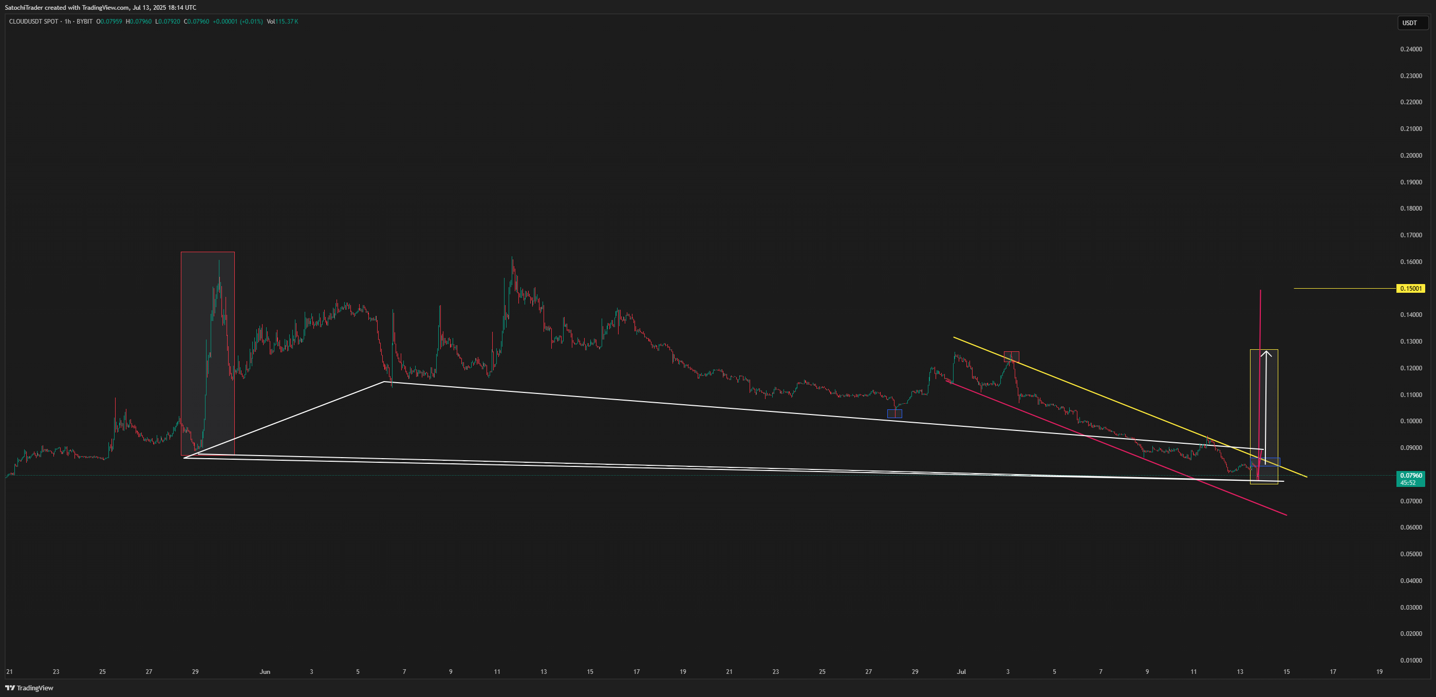 BYBIT:CLOUDUSDT Chart Image by SatochiTrader