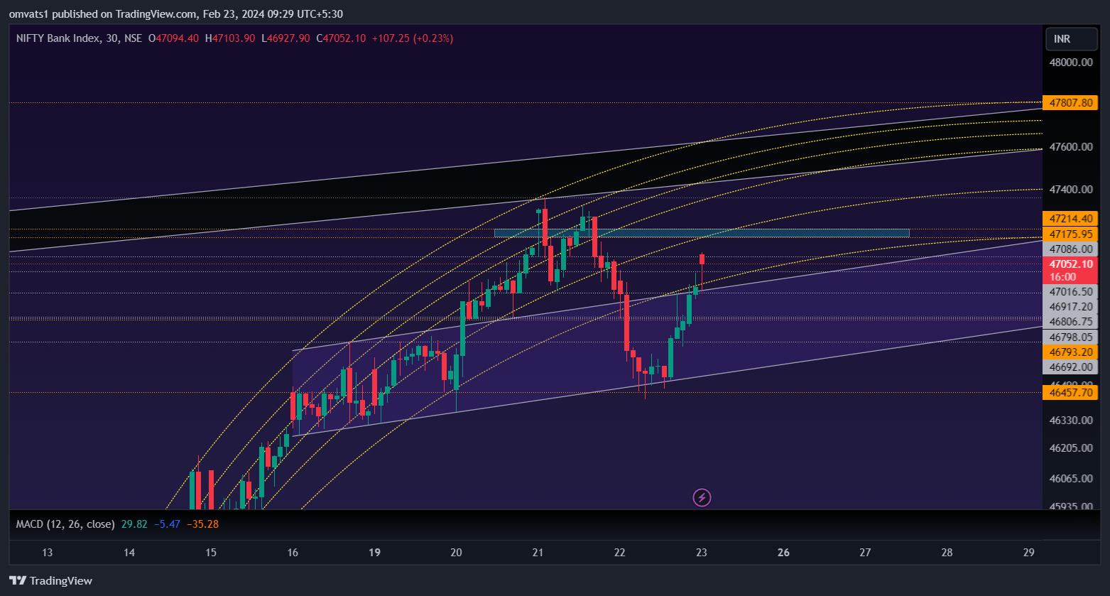 NSE:BANKNIFTY Chart Image by omvats1
