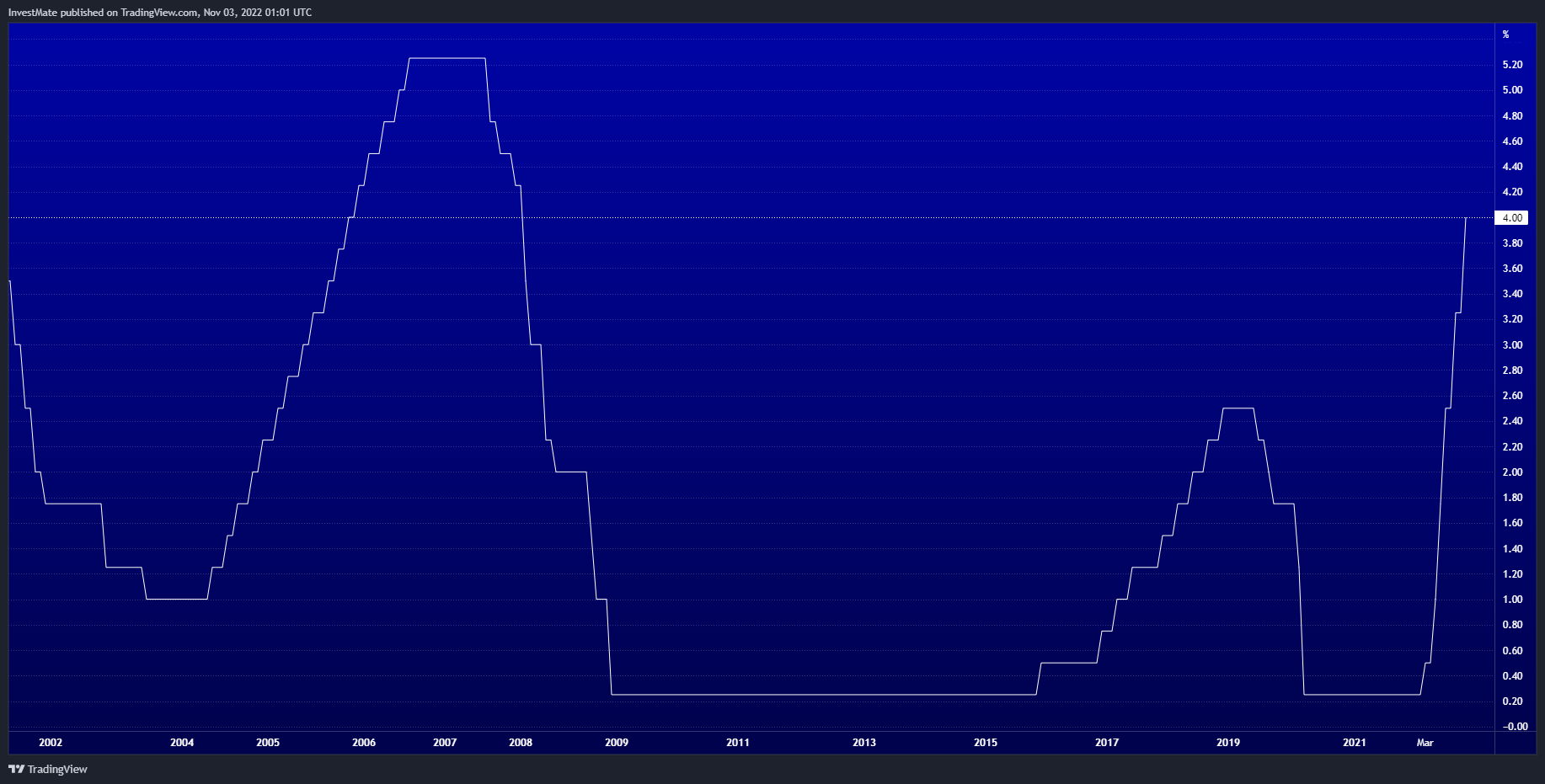ECONOMICS:USINTR Chart Image by InvestMate