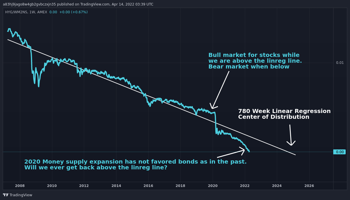 AMEX:HYG/FRED:WM2NS Chart Image by fringe_chartist