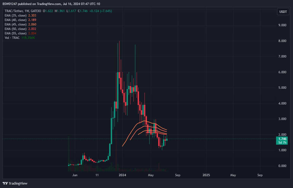 GATEIO:TRACUSDT Chart Image by BSW01247
