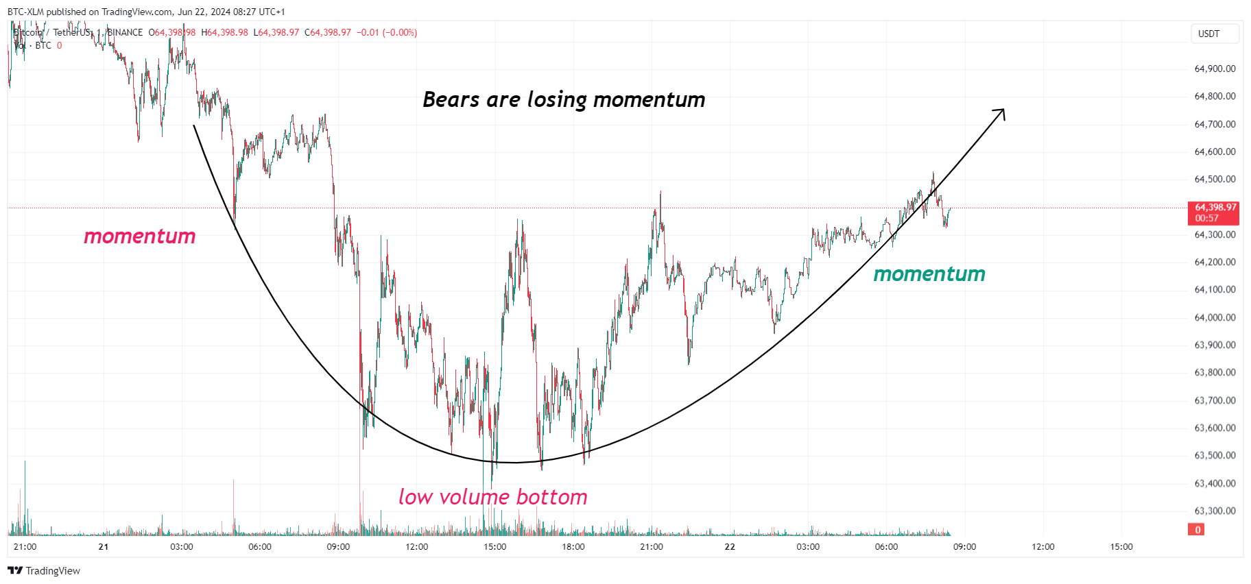 BINANCE:BTCUSDT Chart Image by BTC-XLM