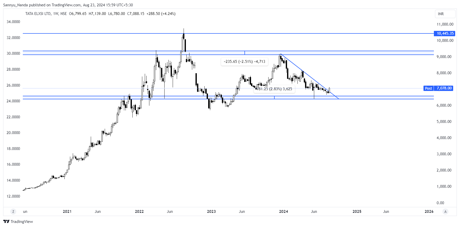 NSE:TATAELXSI Chart Image by SNCtradess