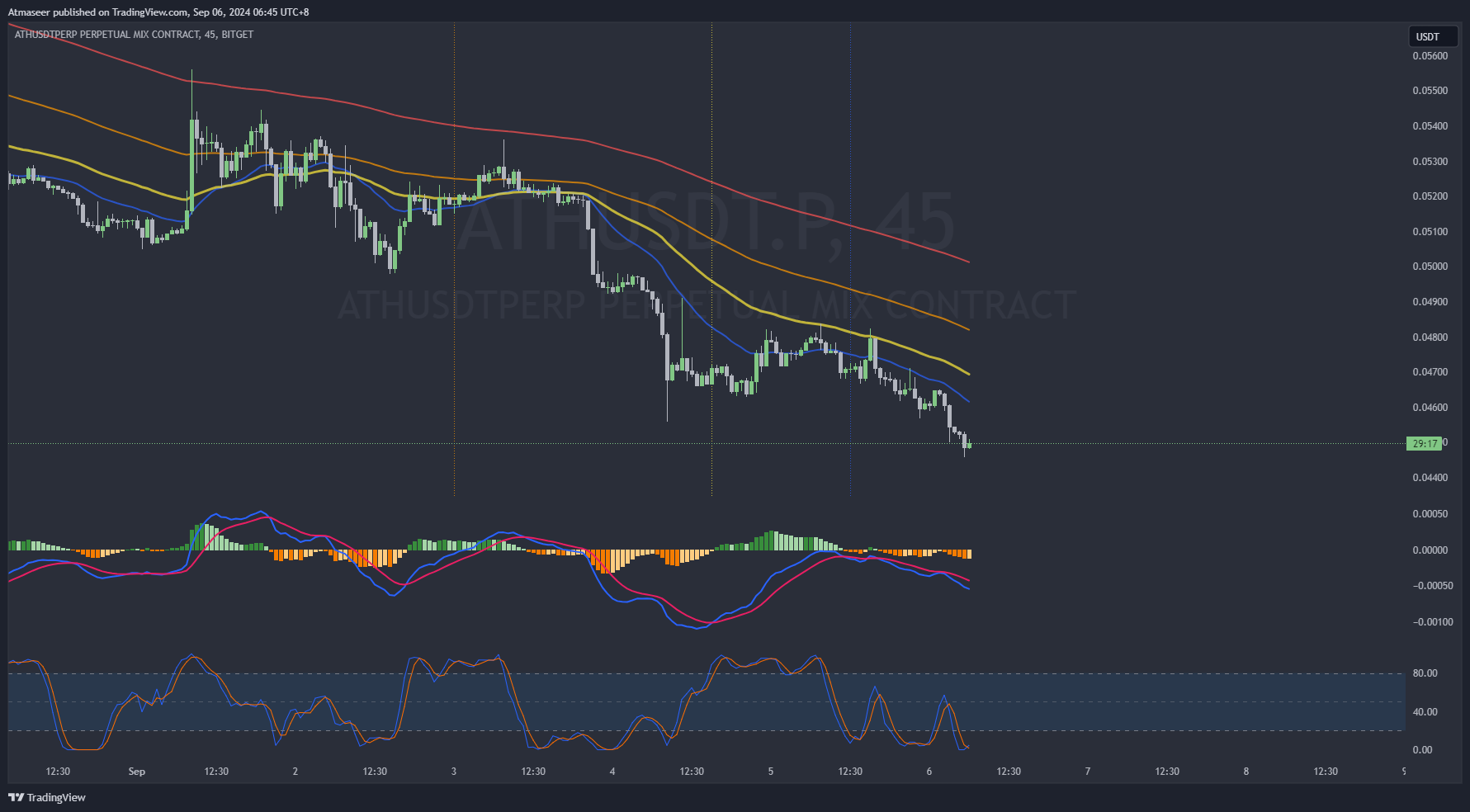 BITGET:ATHUSDT.P Chart Image by Atmaseer