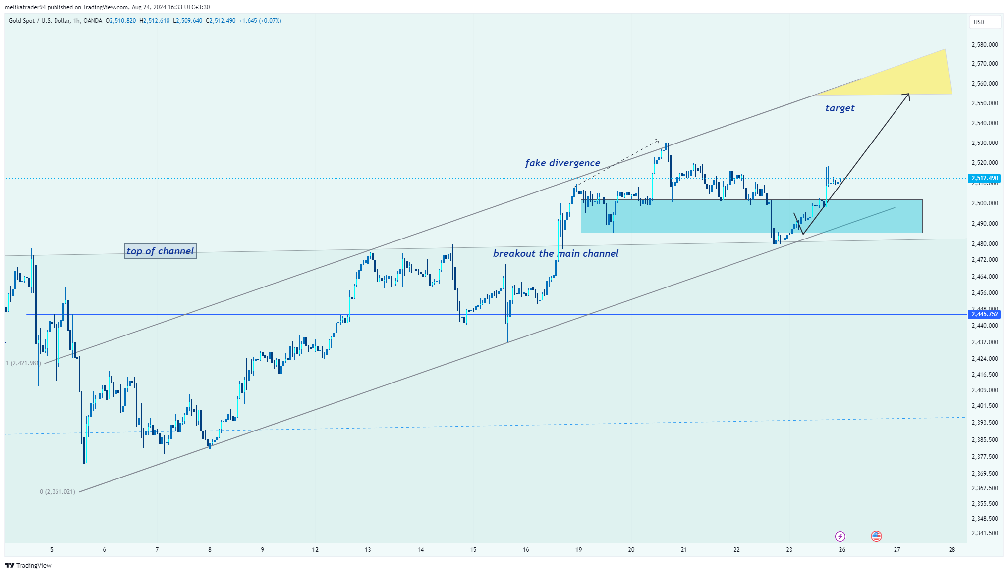 OANDA:XAUUSD Chart Image by melikatrader94