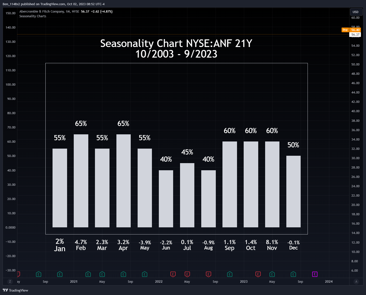 NYSE:ANF Chart Image by Ben_1148x2