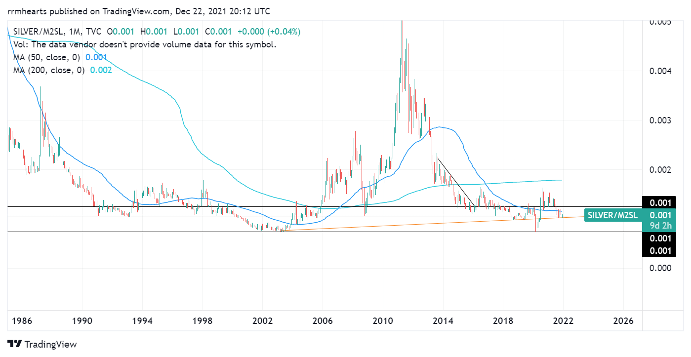TVC:SILVER/FRED:M2SL Chart Image by rrmhearts
