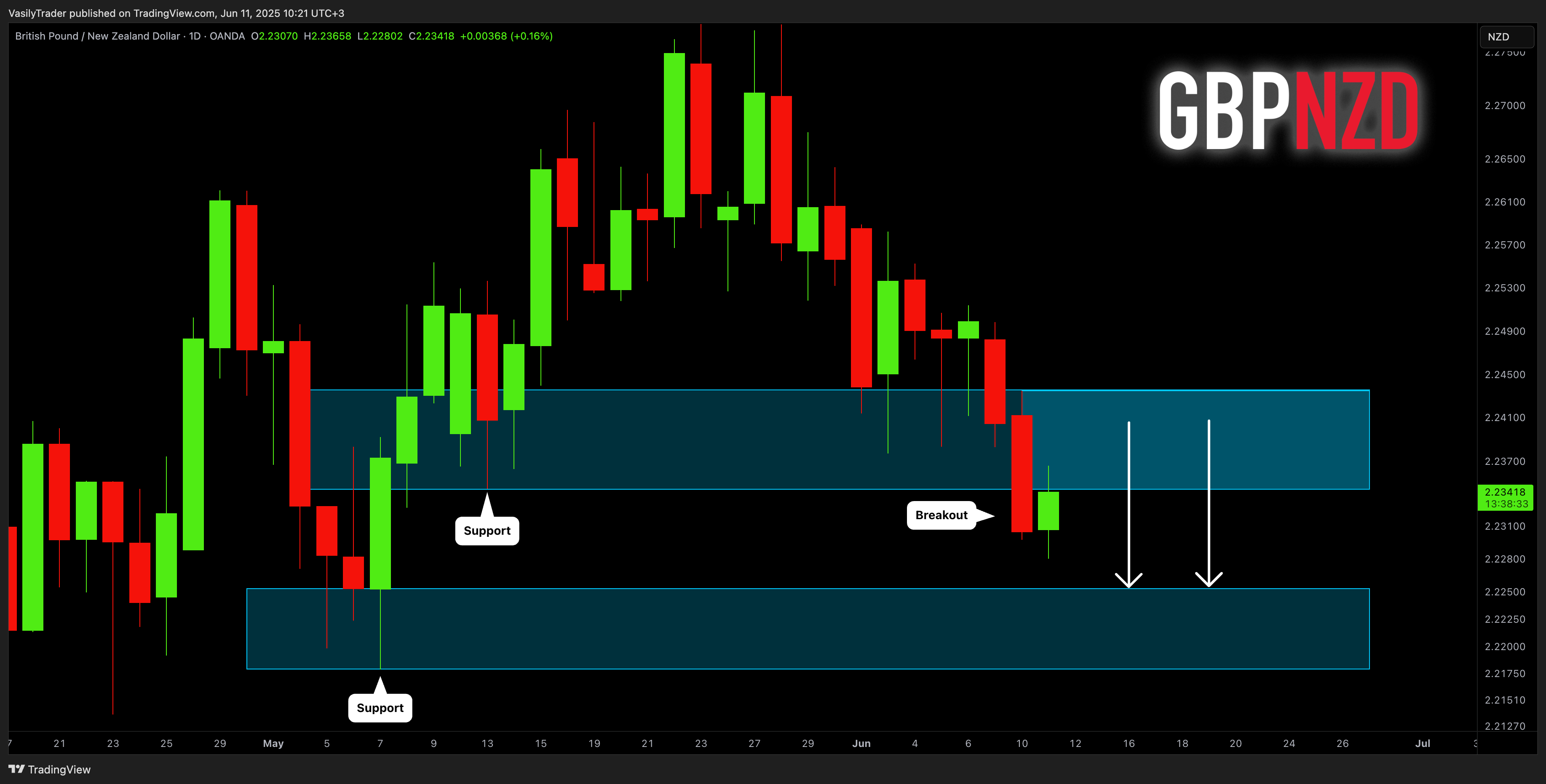 OANDA:GBPNZD Chart Image by VasilyTrader