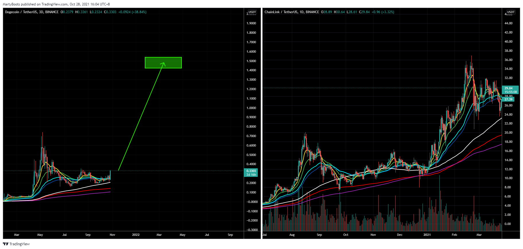 BINANCE:LINKUSDT Chart Image by MartyBoots