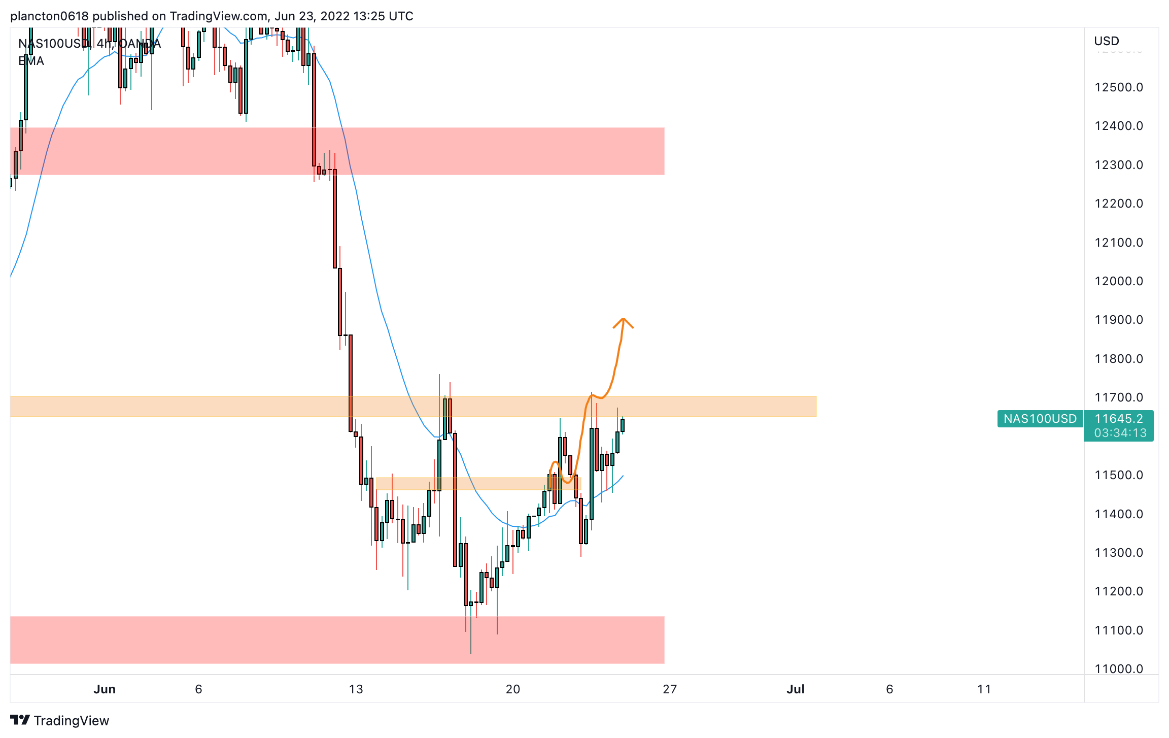 OANDA:NAS100USD Chart Image by InkyGrip