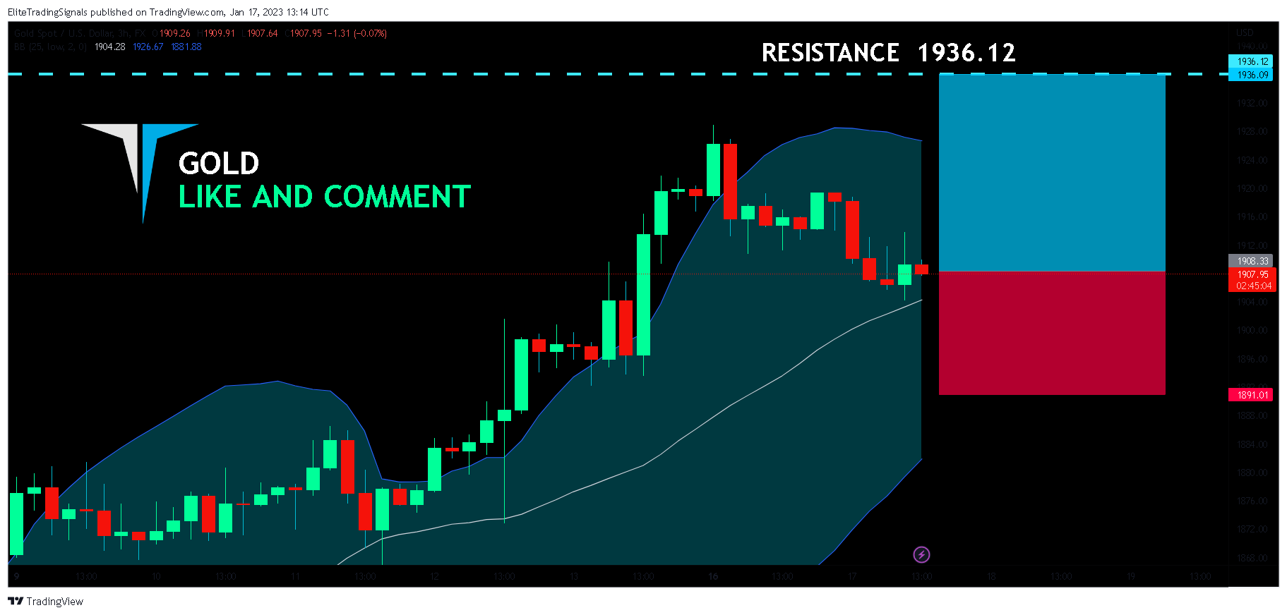 FX:XAUUSD Chart Image by EliteTradingSignals