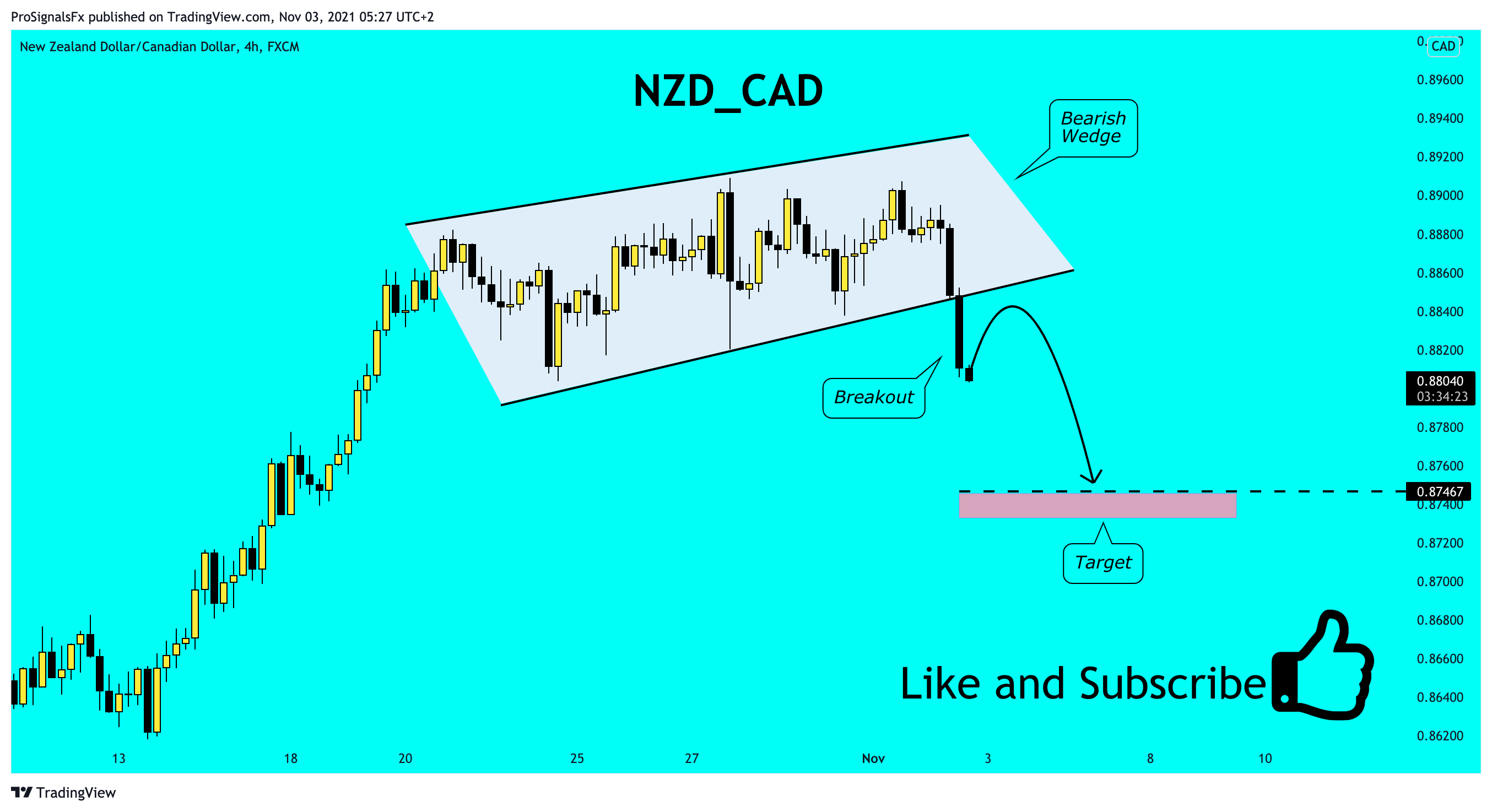 FX:NZDCAD Chart Image by ProSignalsFx