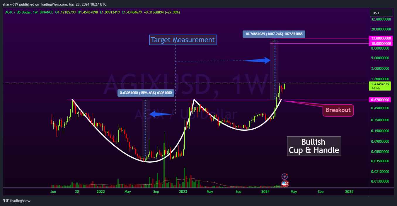 BINANCE:AGIXUSD Chart Image by shark-639