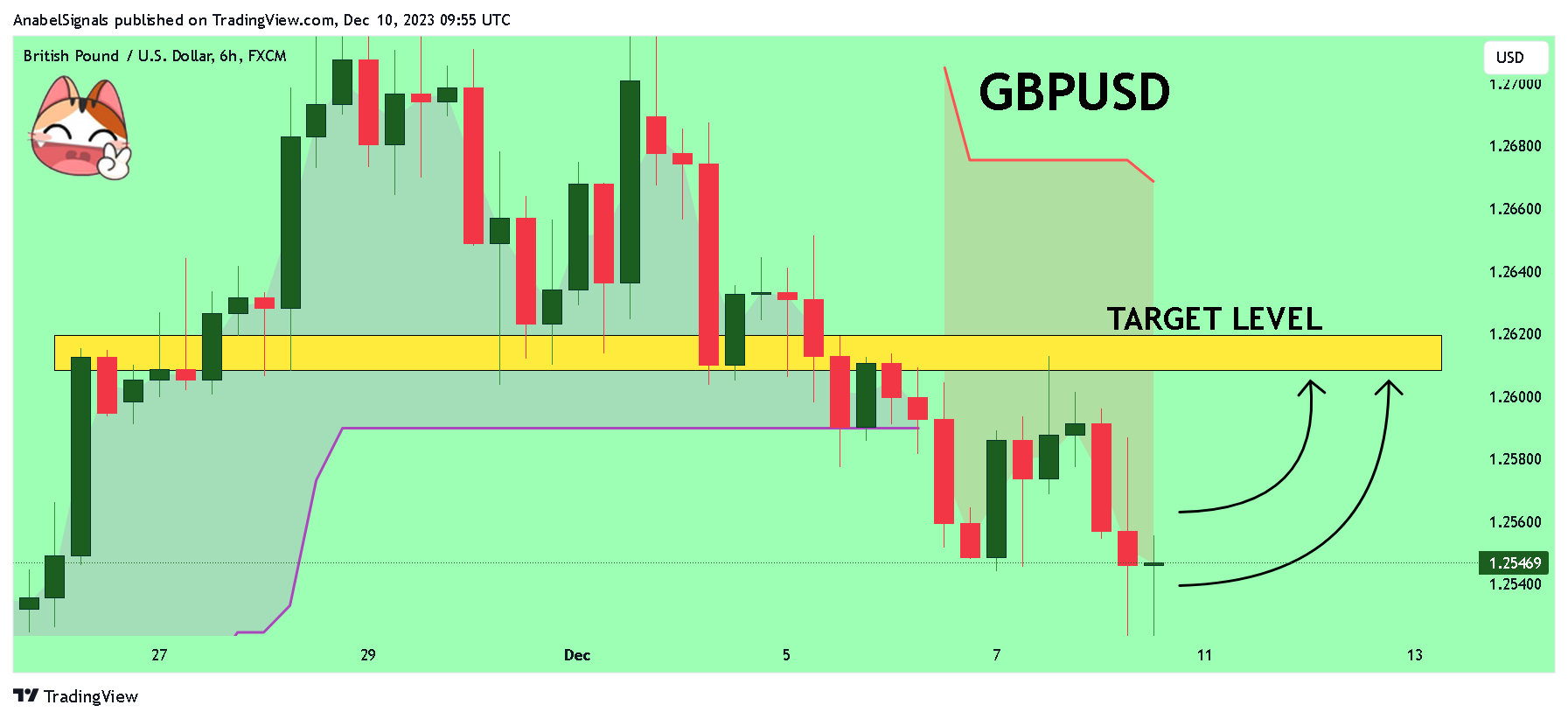 FX:GBPUSD Chart Image by AnabelSignals
