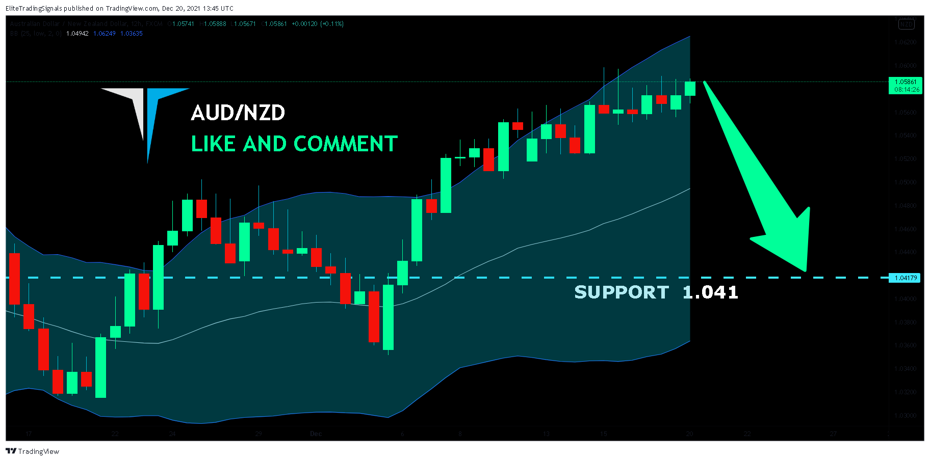FX:AUDNZD Chart Image by EliteTradingSignals