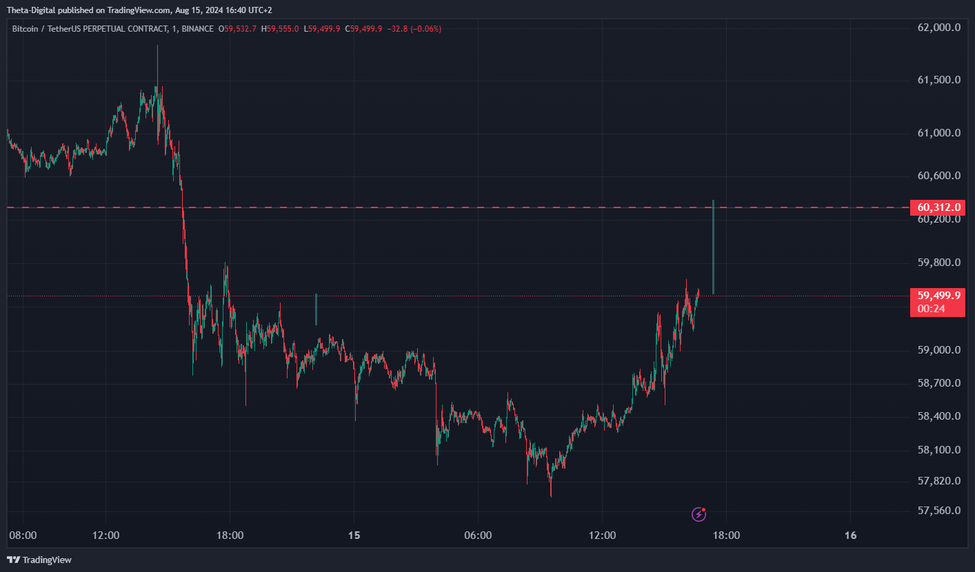 BINANCE:BTCUSDT.P Chart Image by Theta-Digital