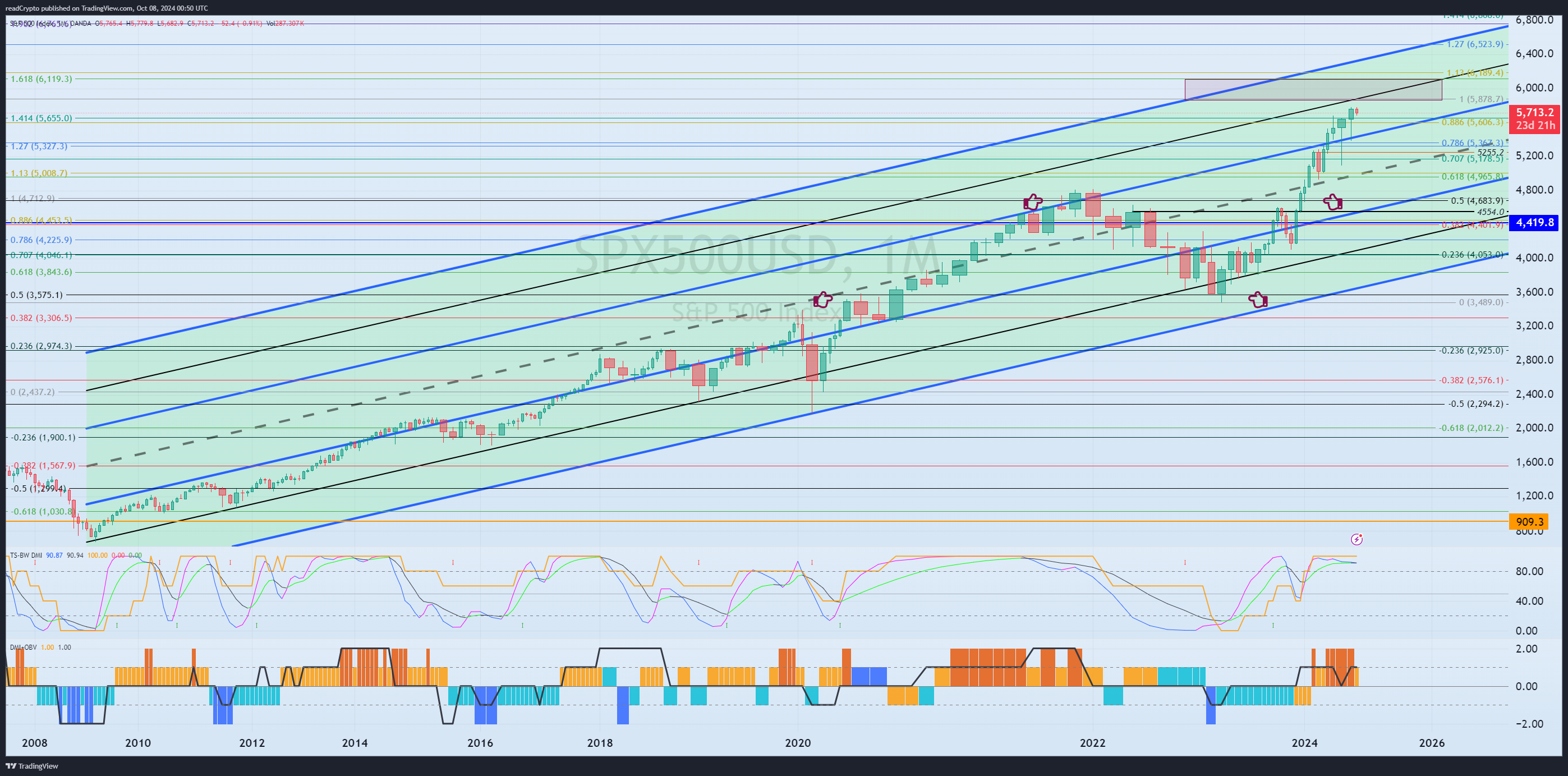 OANDA:SPX500USD Chart Image by readCrypto