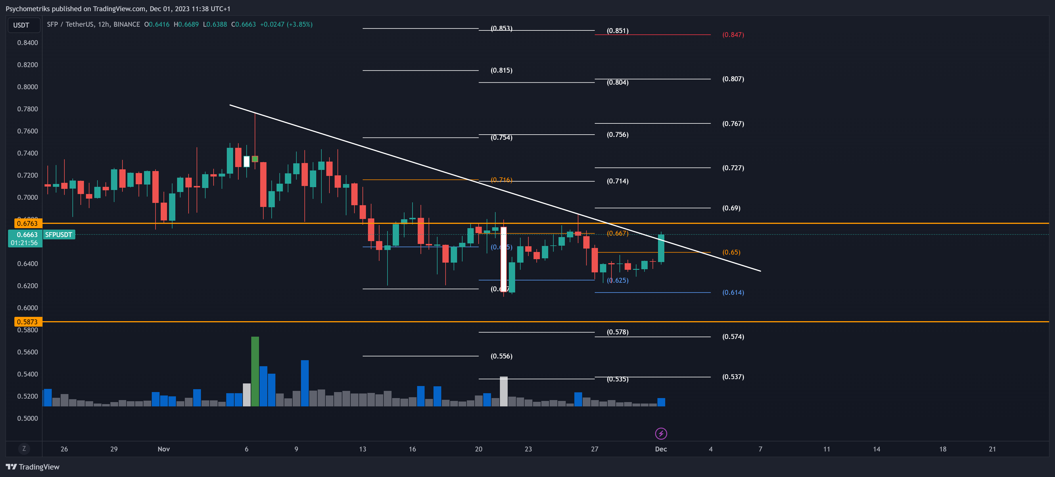 BINANCE:SFPUSDT Chart Image by Psychometriks