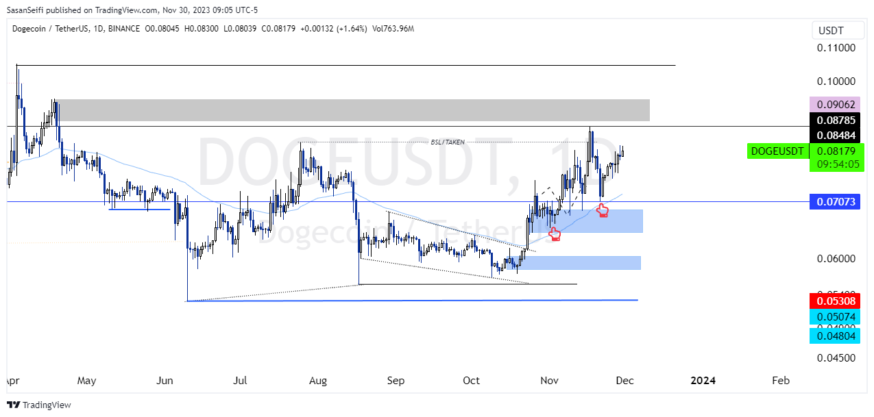 BINANCE:DOGEUSDT Chart Image by SasanSeifi