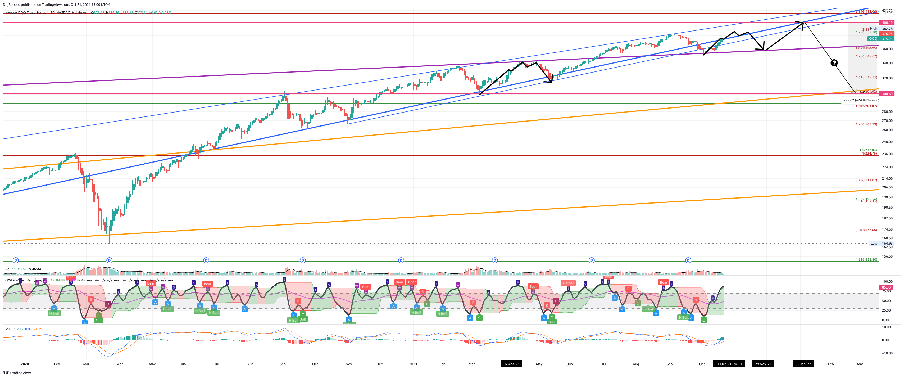 NASDAQ:QQQ Chart Image by Dr_Roboto