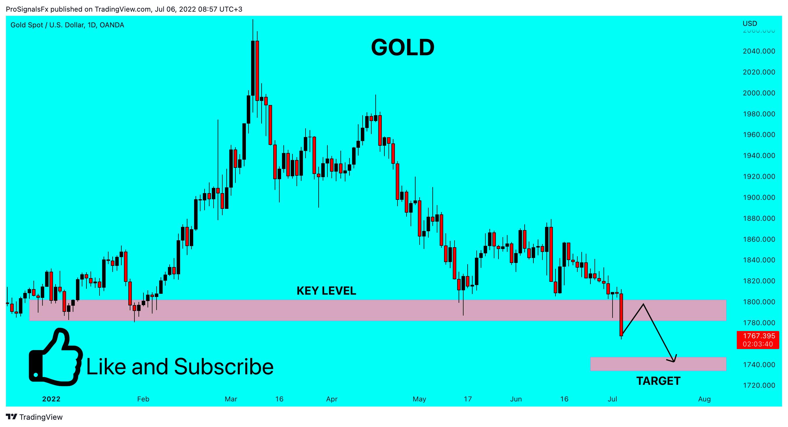 OANDA:XAUUSD Chart Image by ProSignalsFx