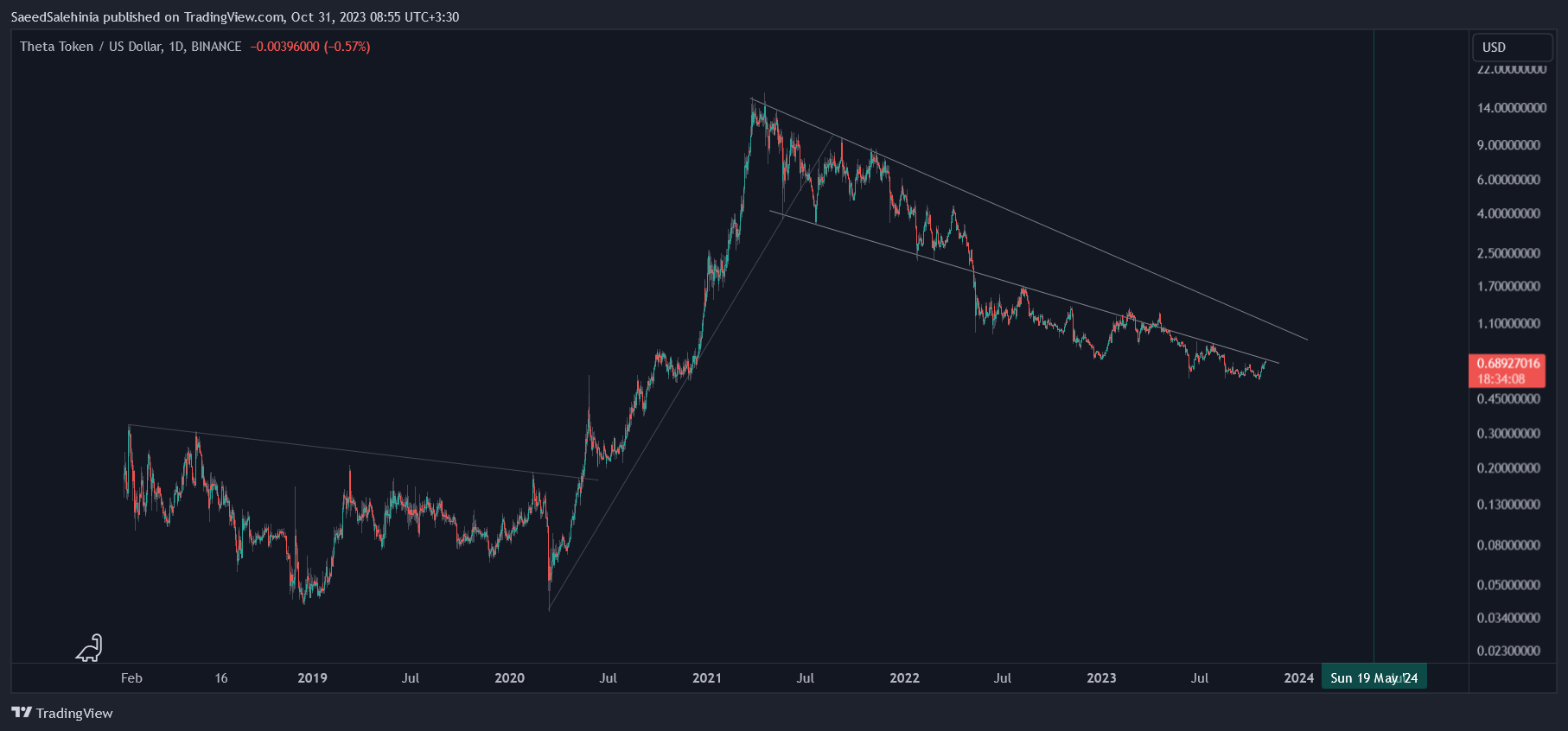 BINANCE:THETAUSD Chart Image by SaeedSalehinia