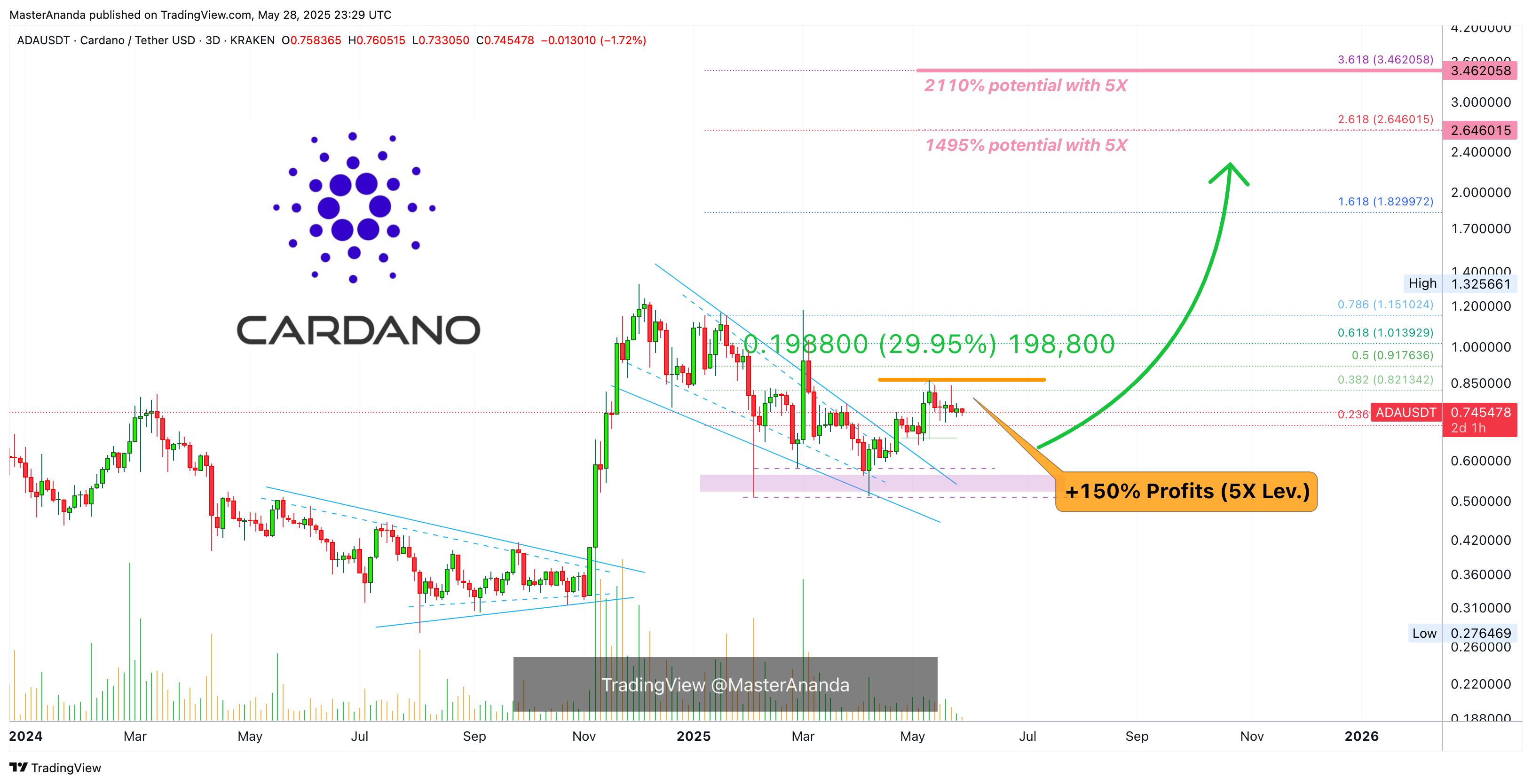 KRAKEN:ADAUSDT Chart Image by MasterAnanda