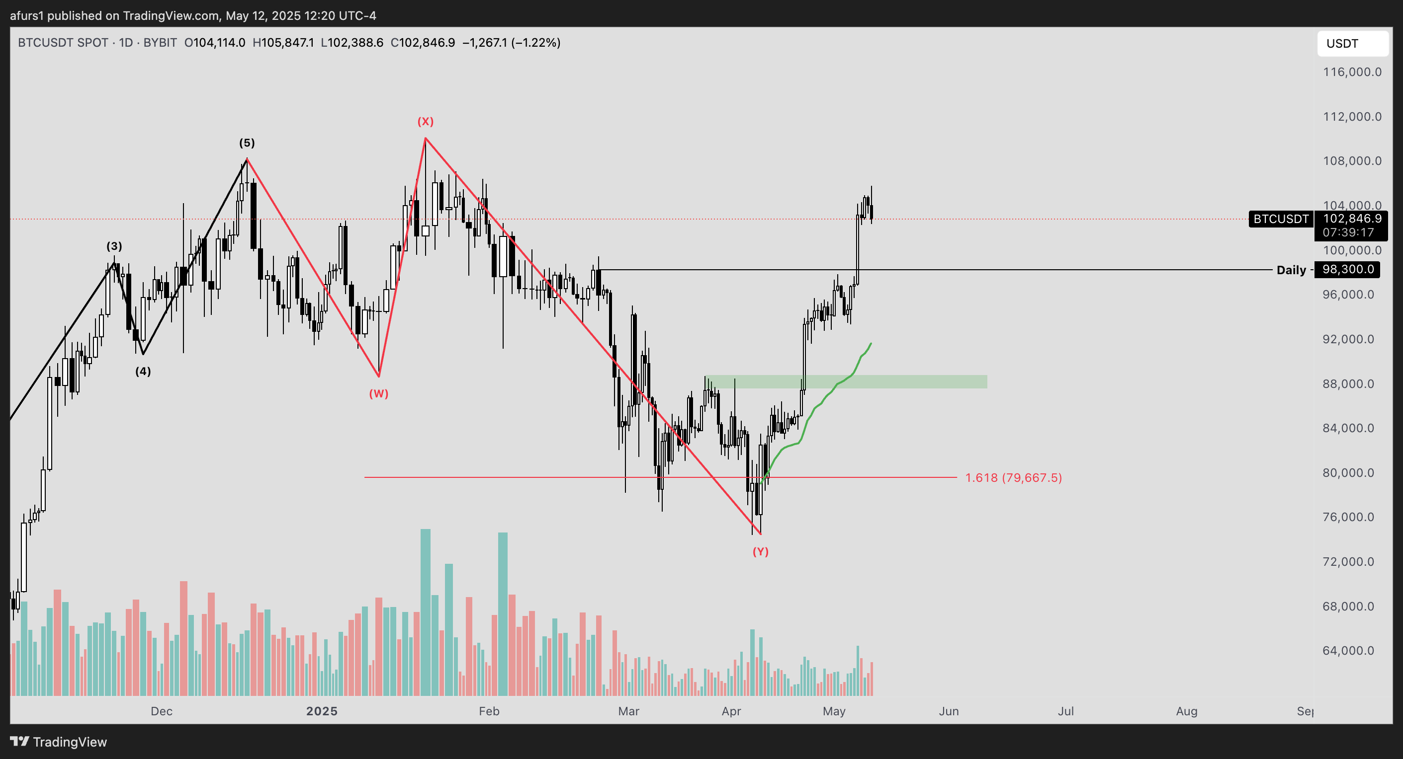 BYBIT:BTCUSDT Chart Image by afurs1