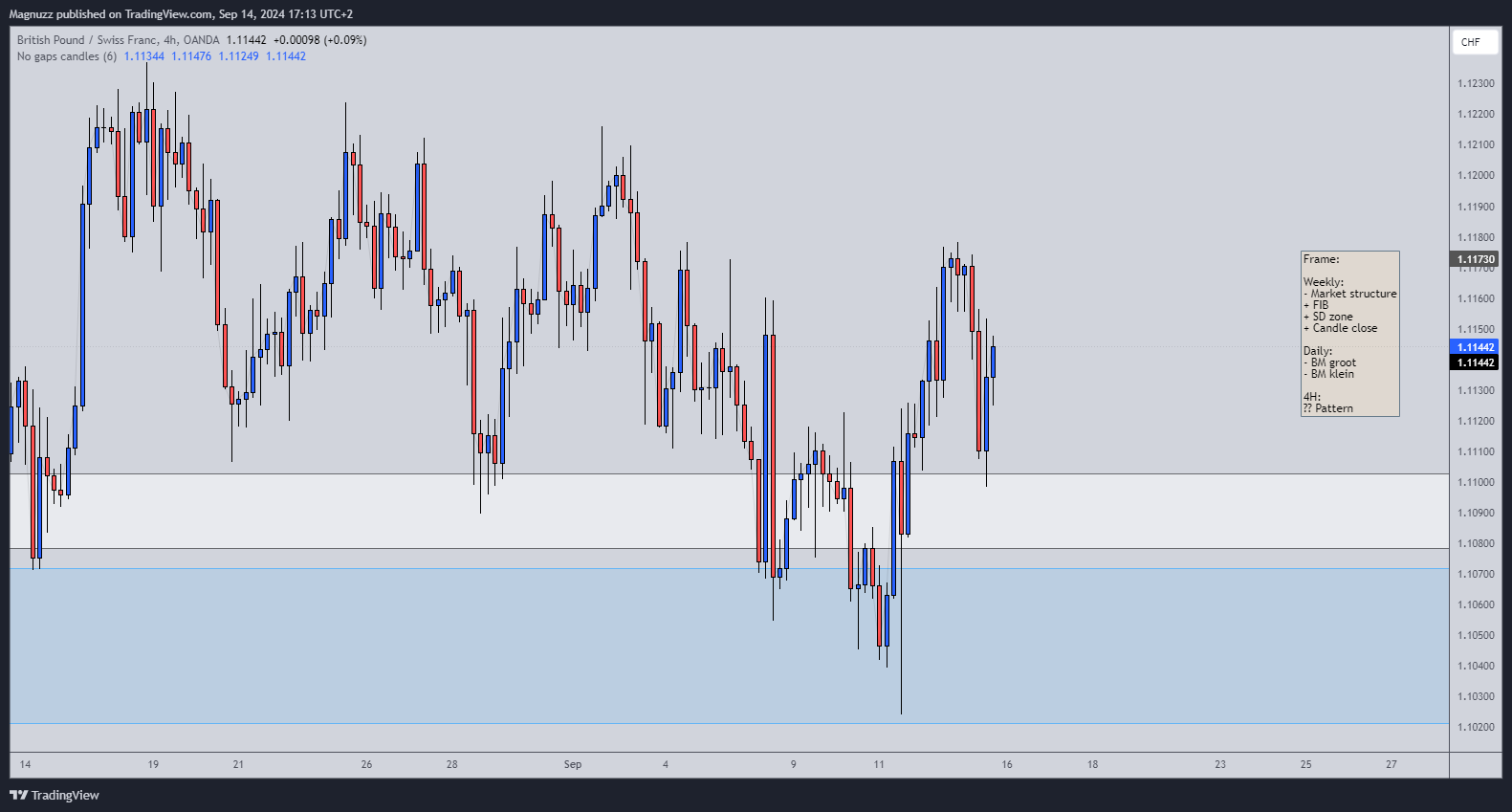 OANDA:GBPCHF Chart Image by Magnuzz